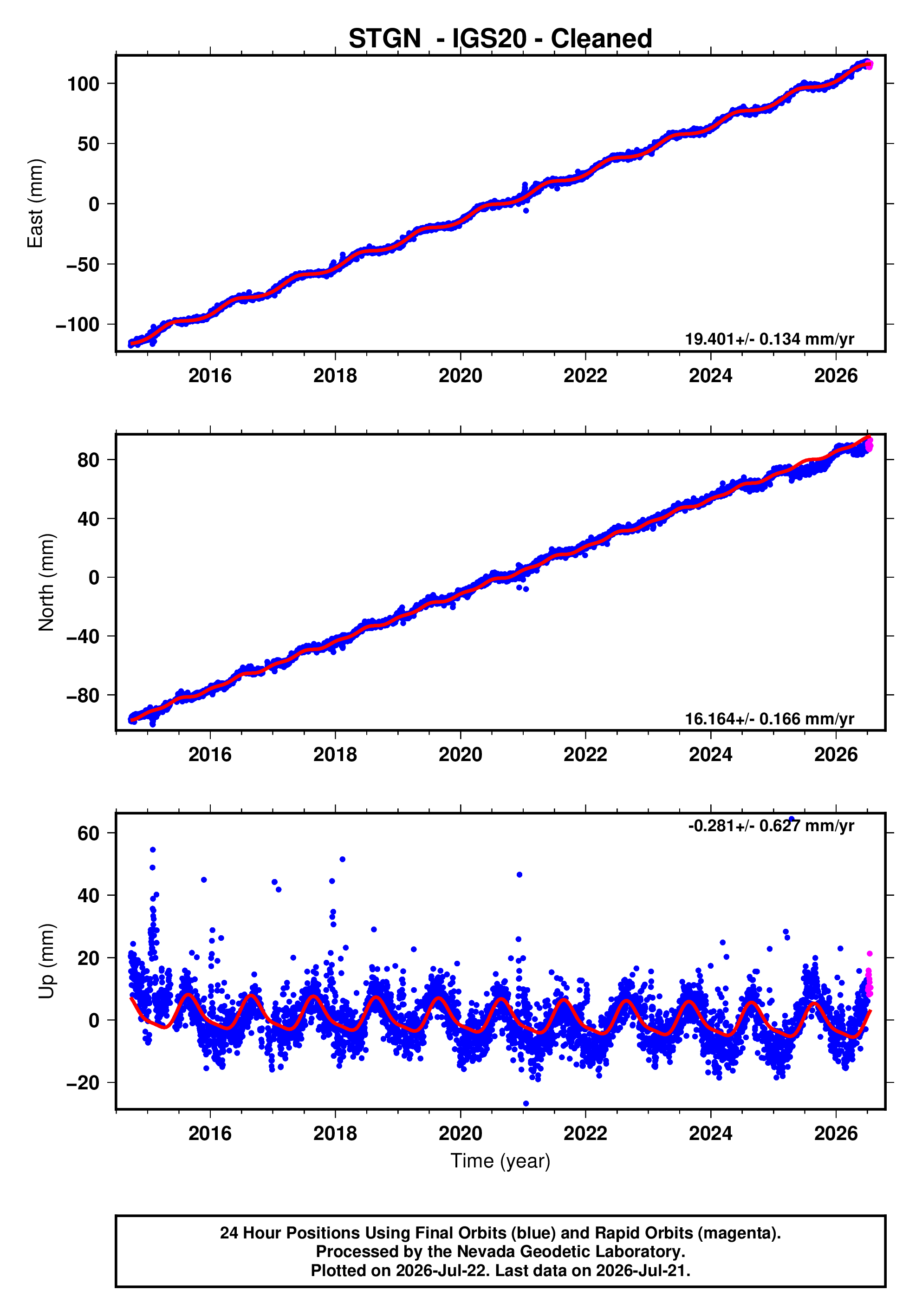 GPS time series plot
