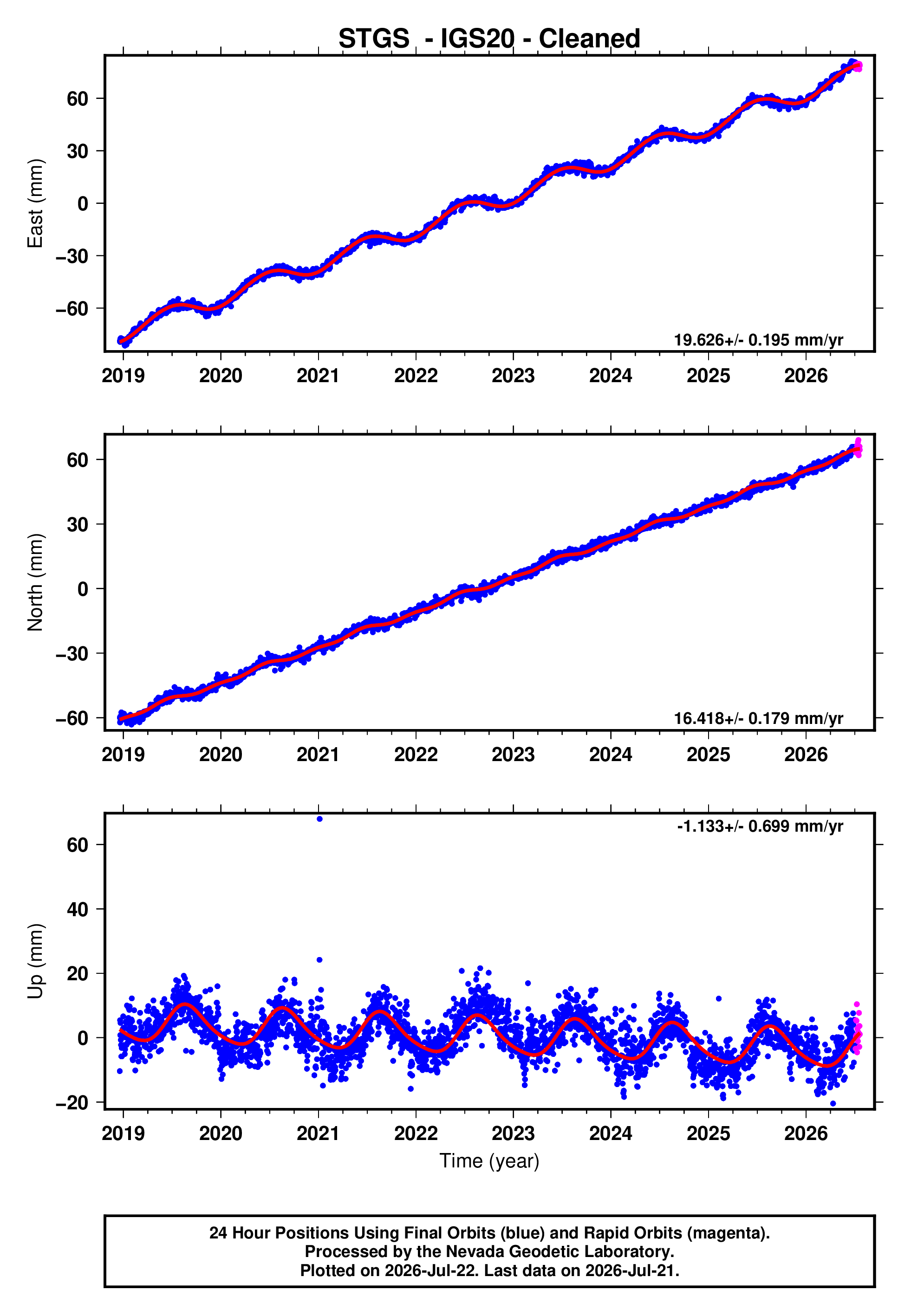 GPS time series plot