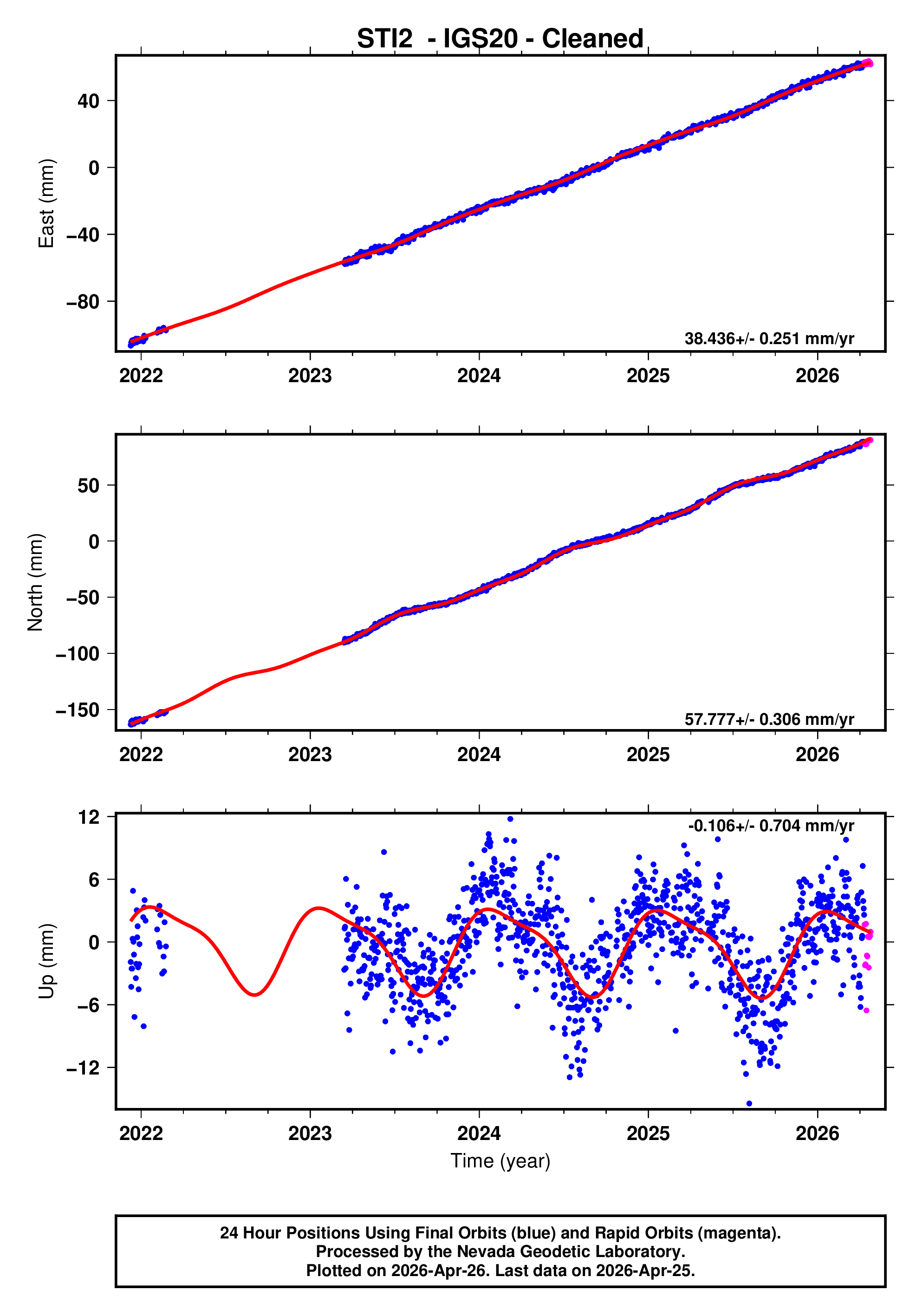 GPS time series plot