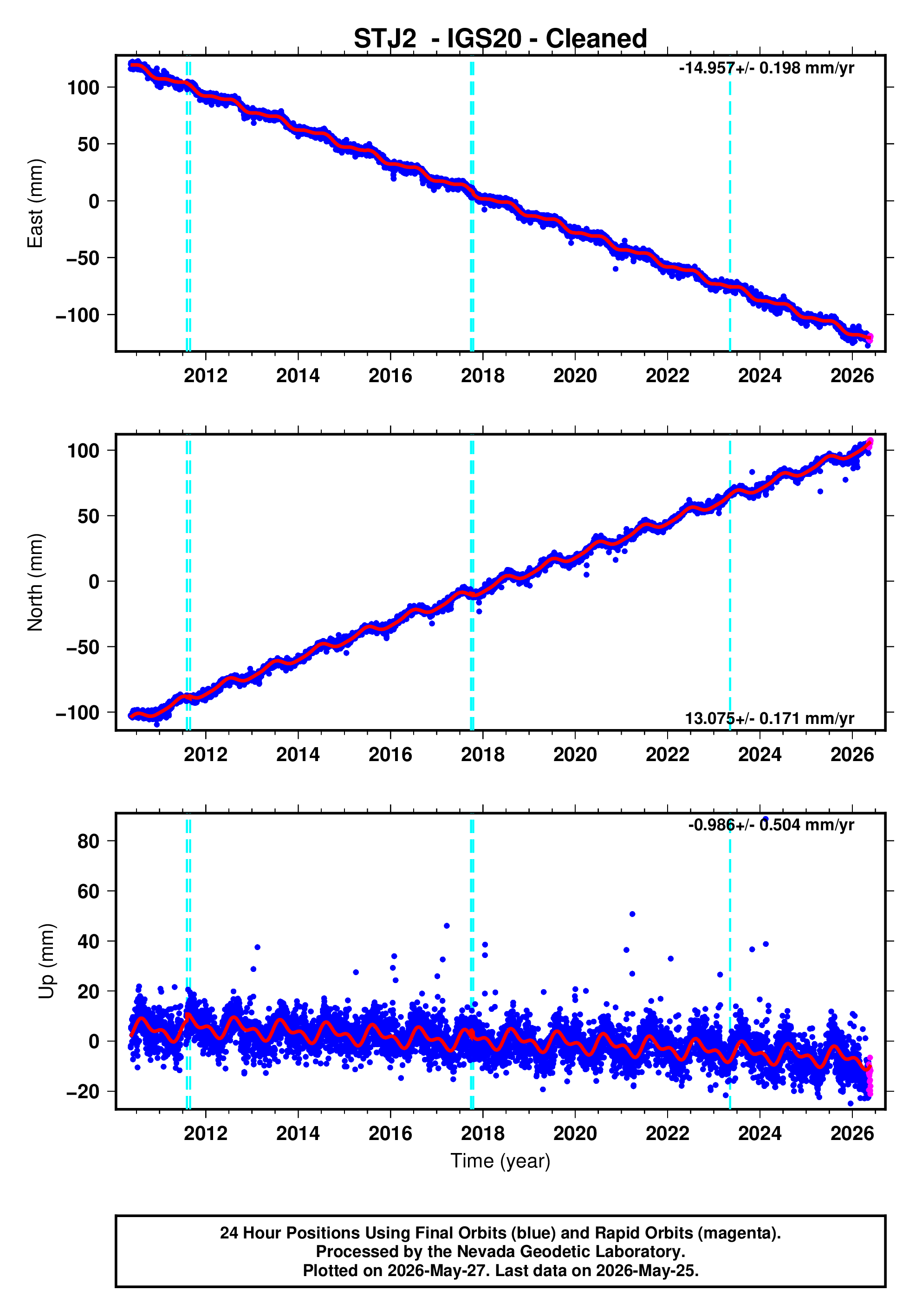 GPS time series plot
