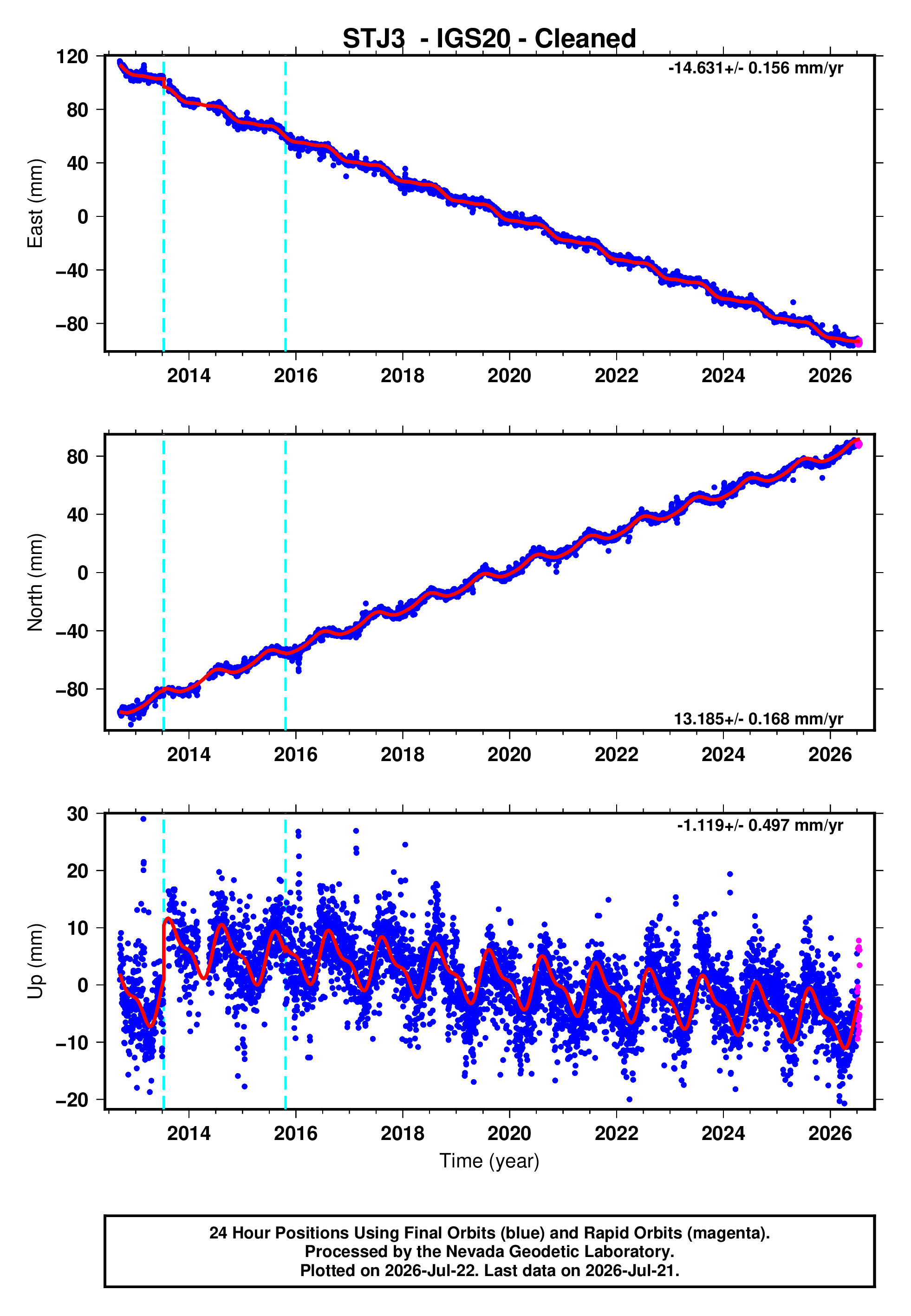 GPS time series plot
