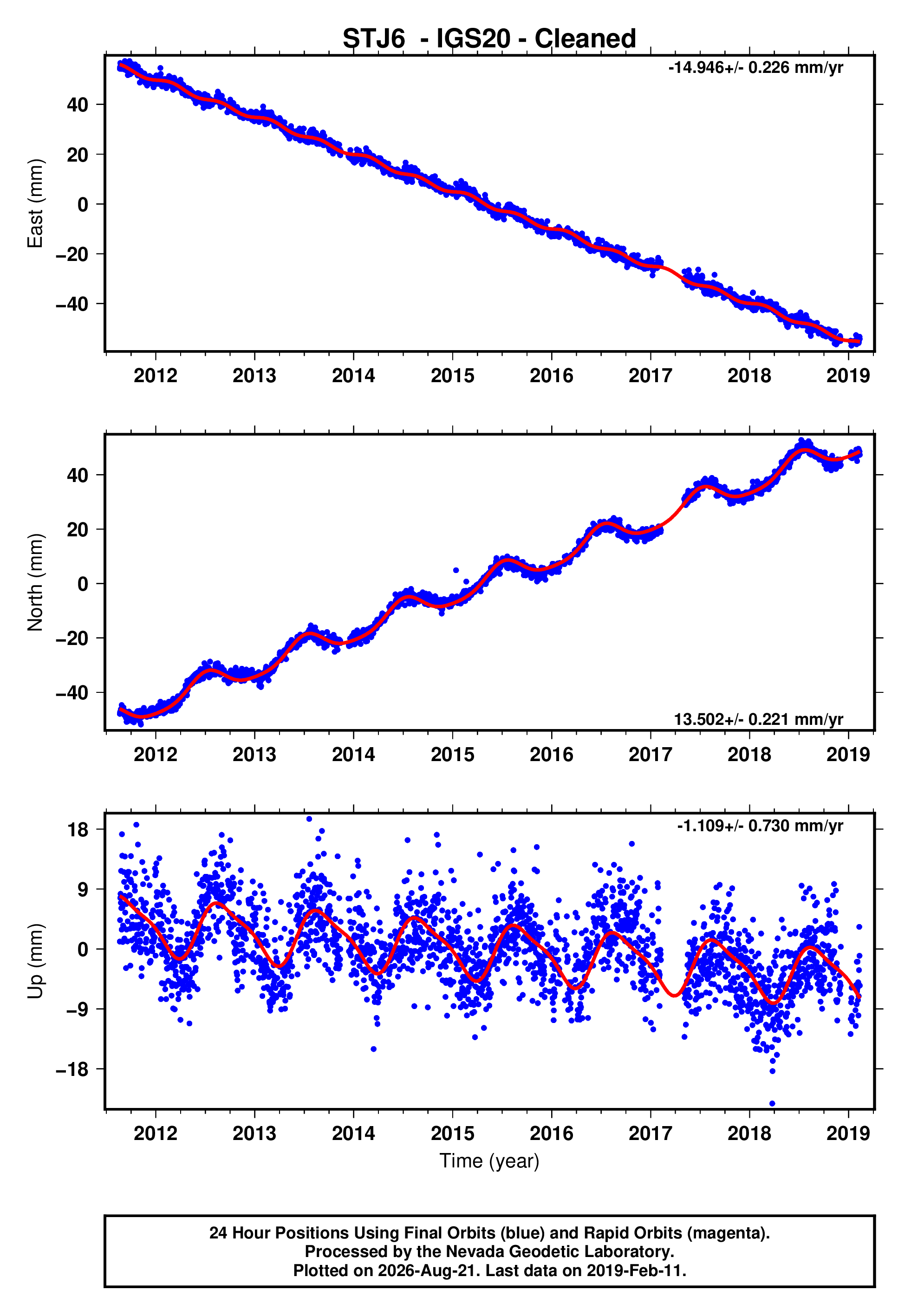 GPS time series plot