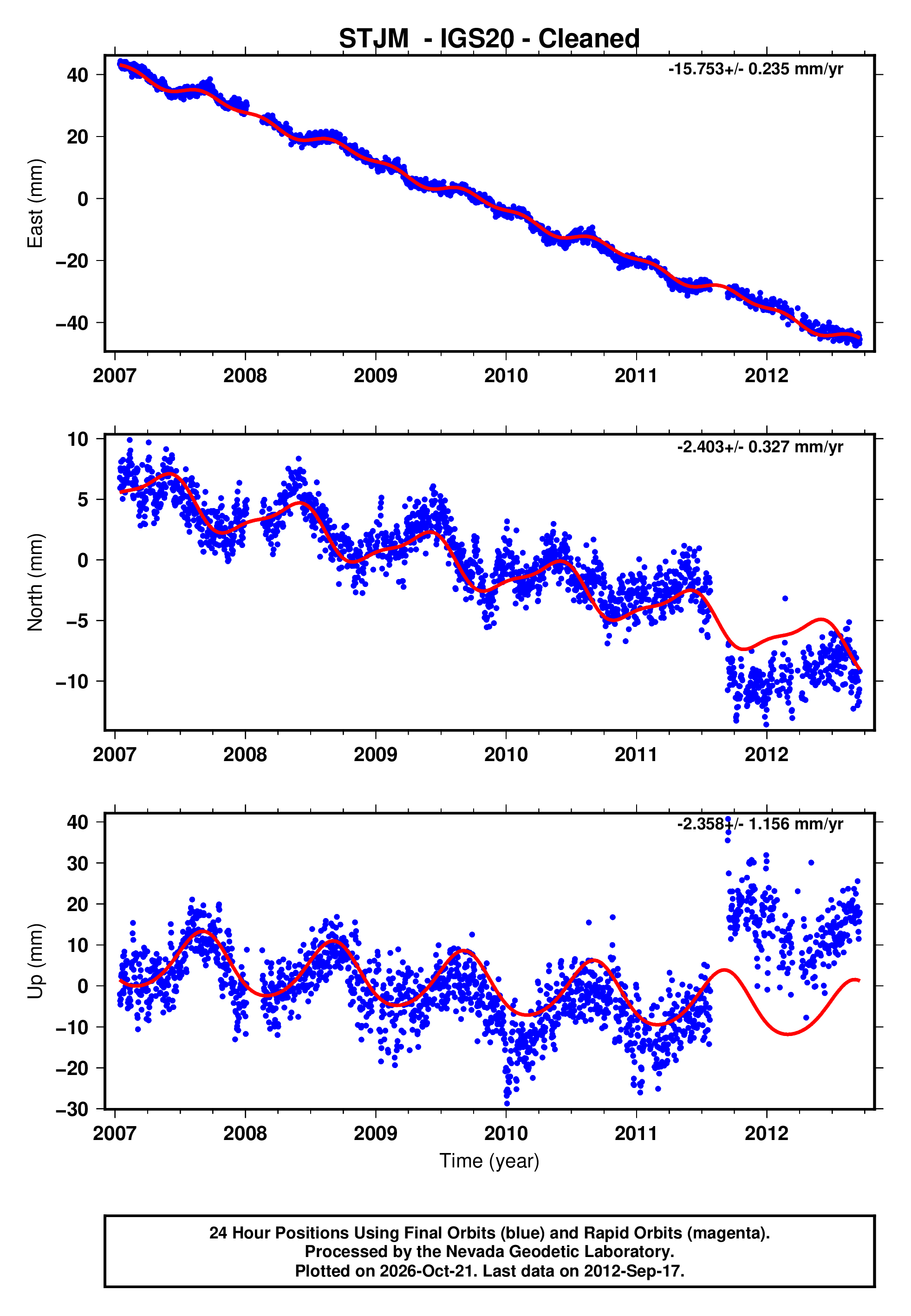 GPS time series plot