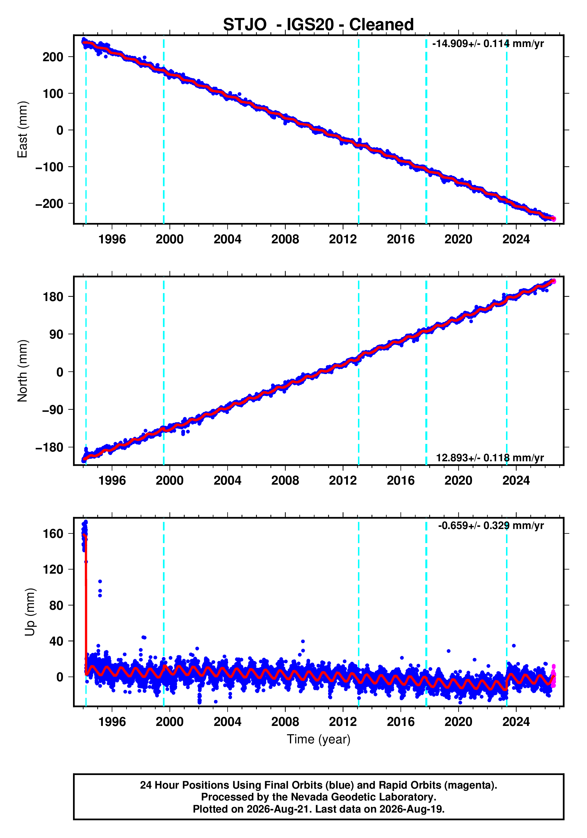 GPS time series plot