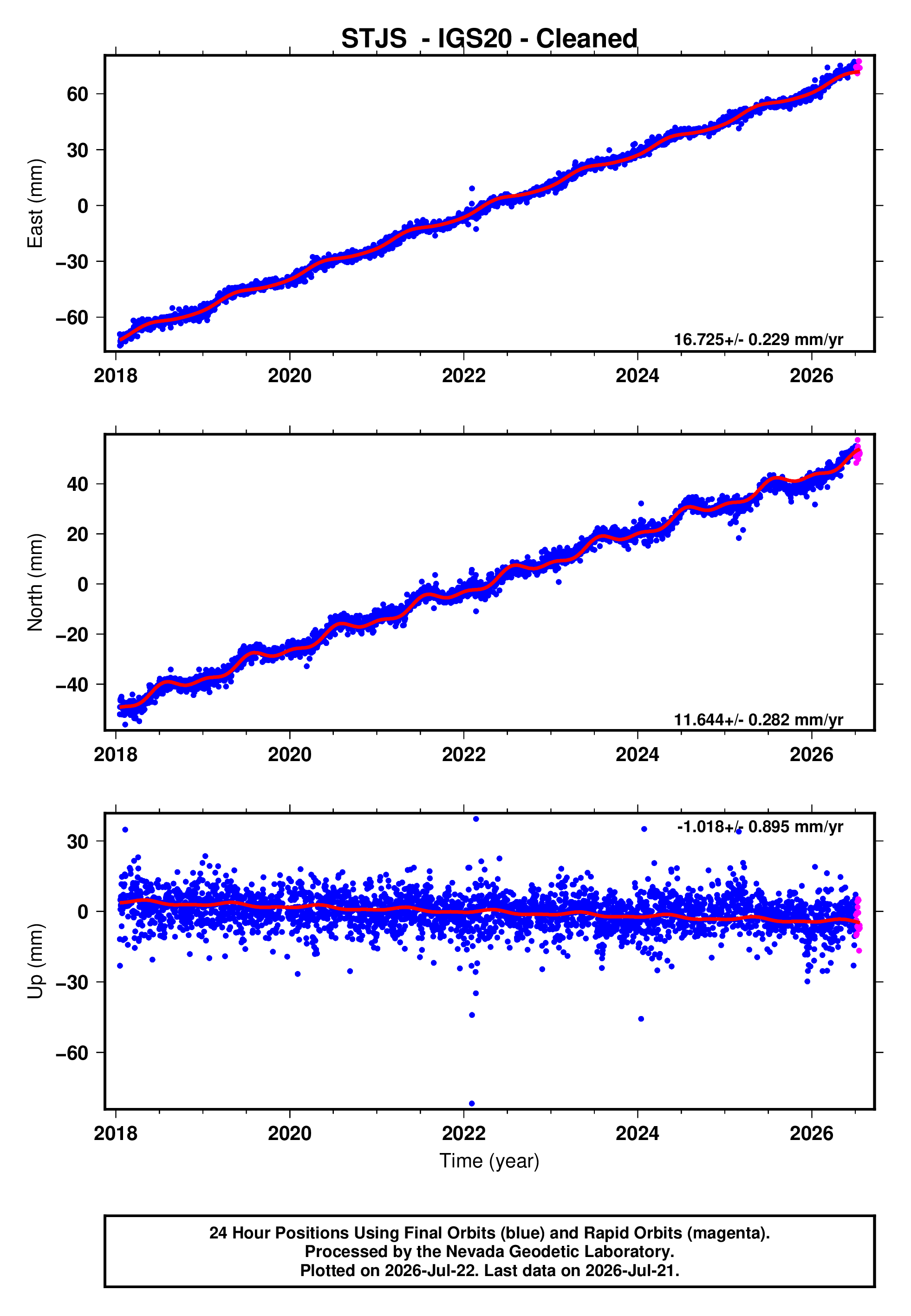 GPS time series plot