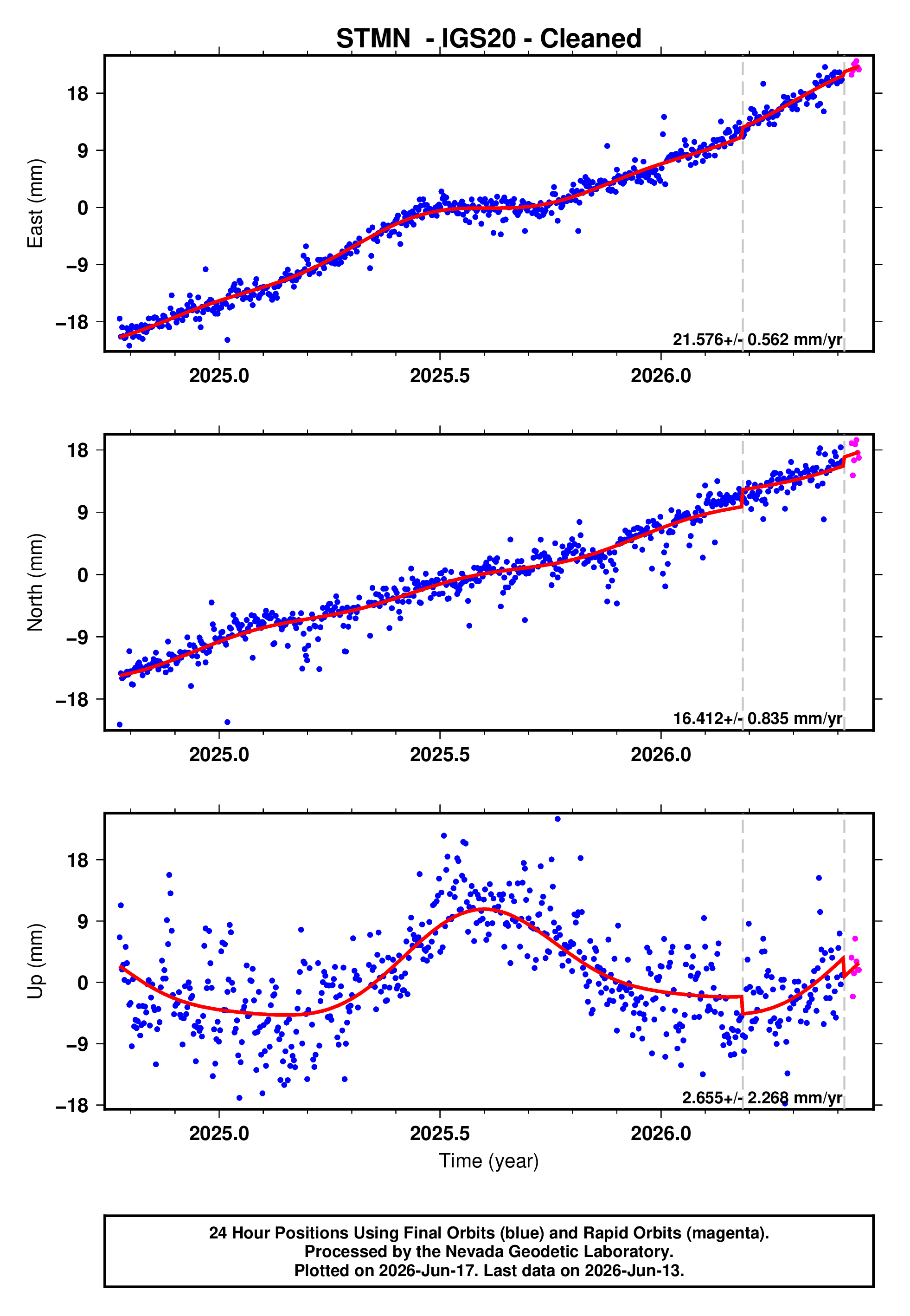 GPS time series plot