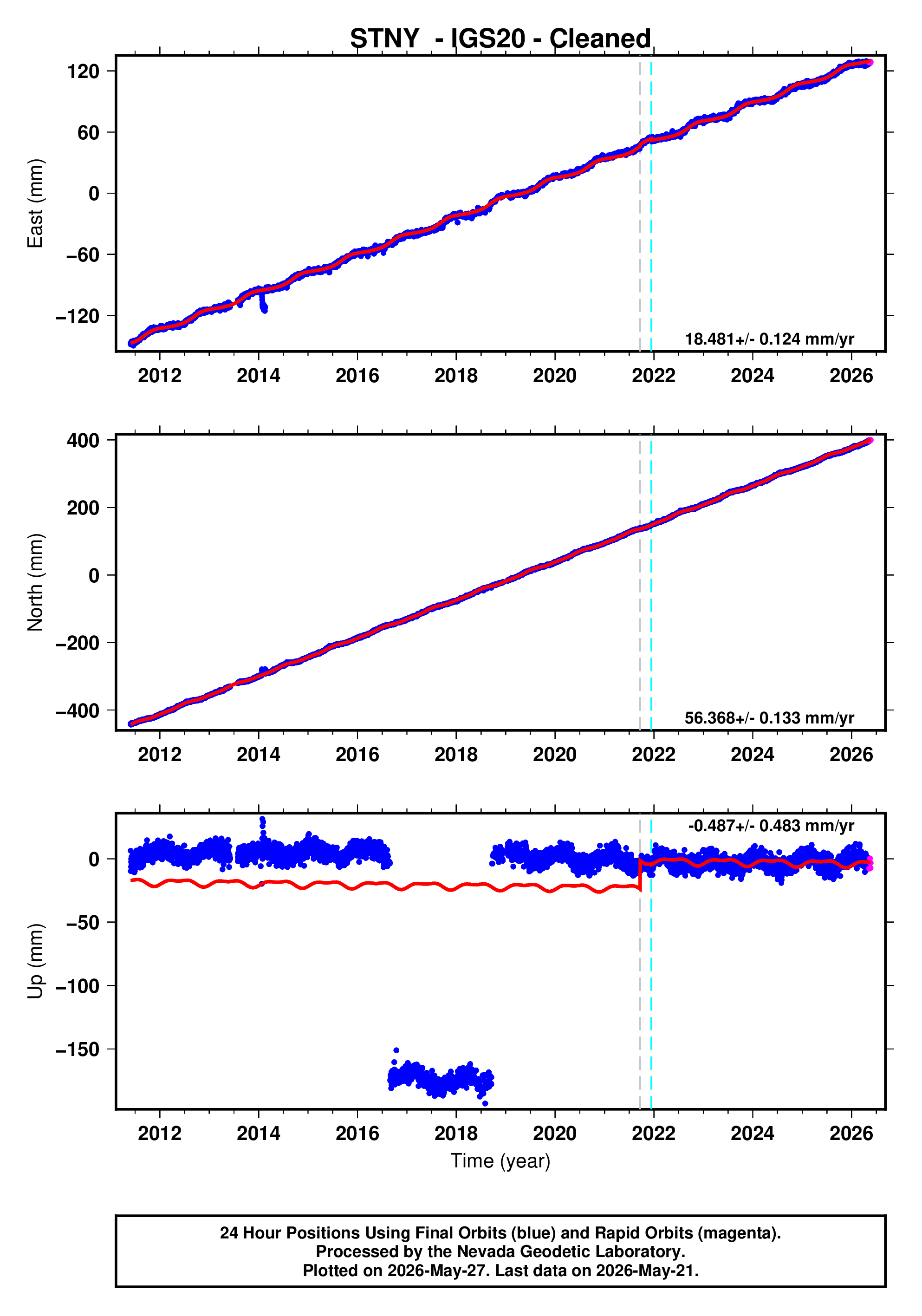 GPS time series plot