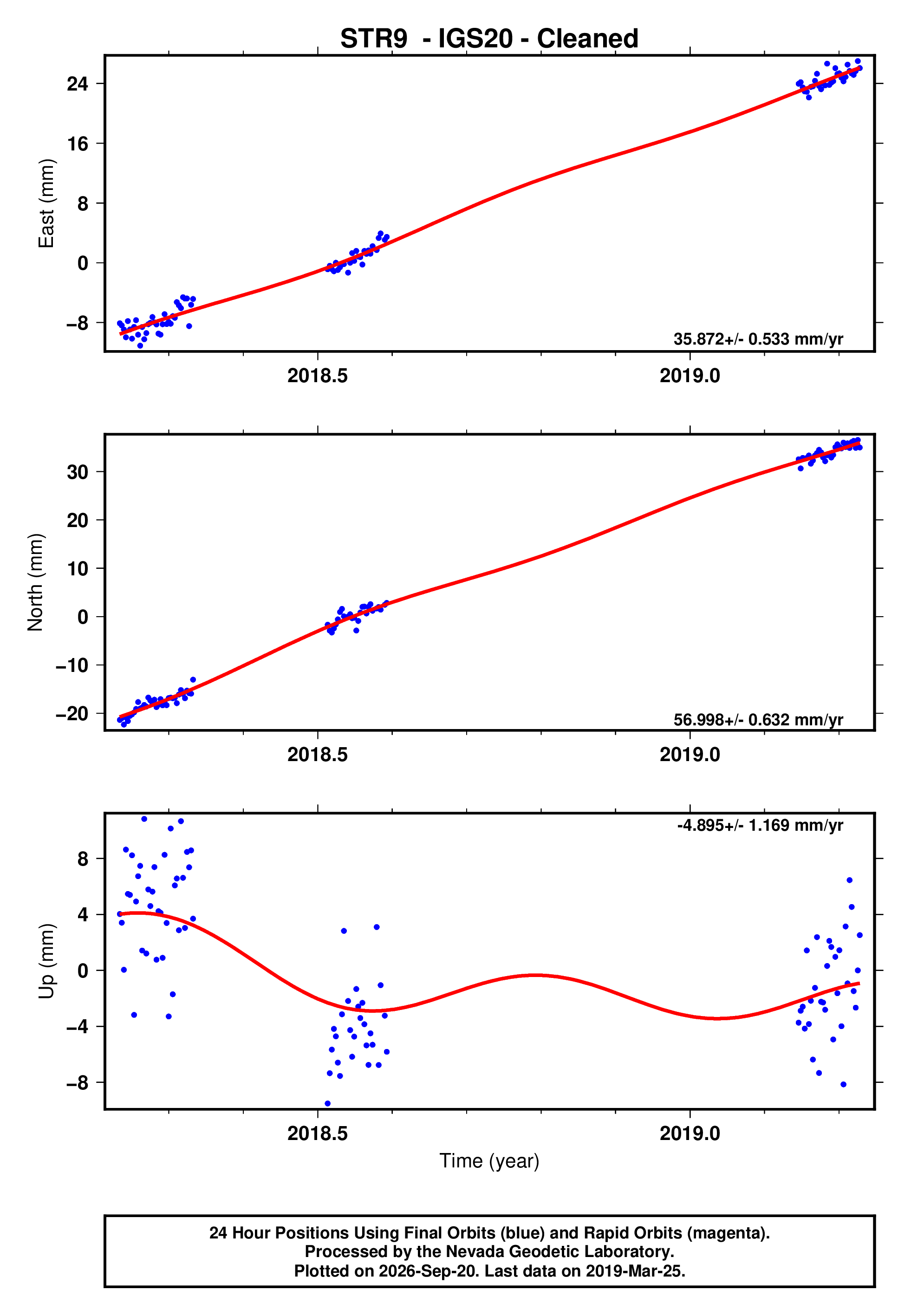 GPS time series plot