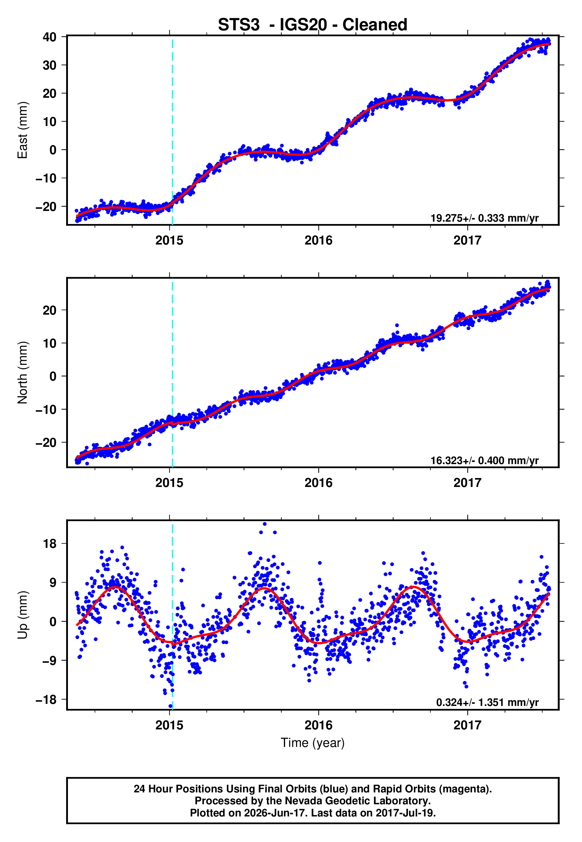 GPS time series plot