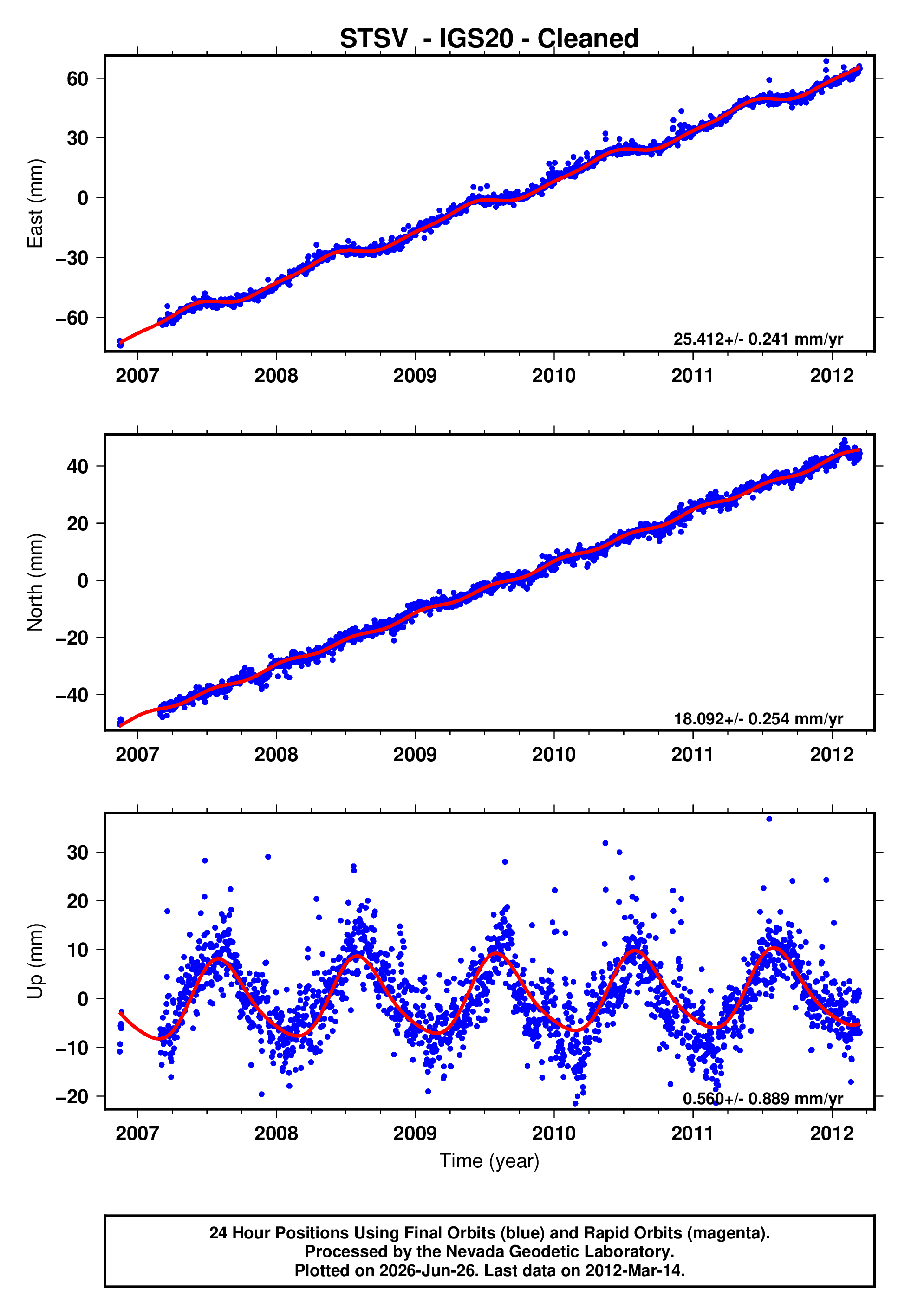 GPS time series plot