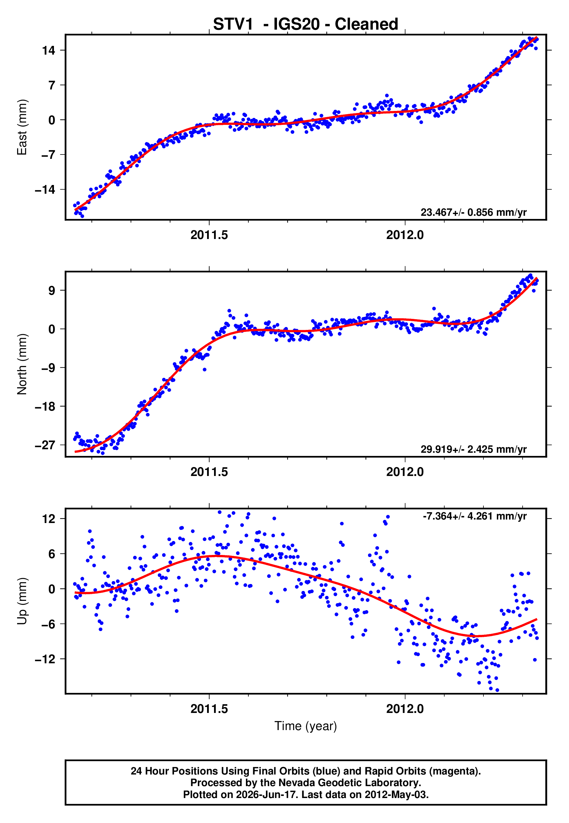 GPS time series plot