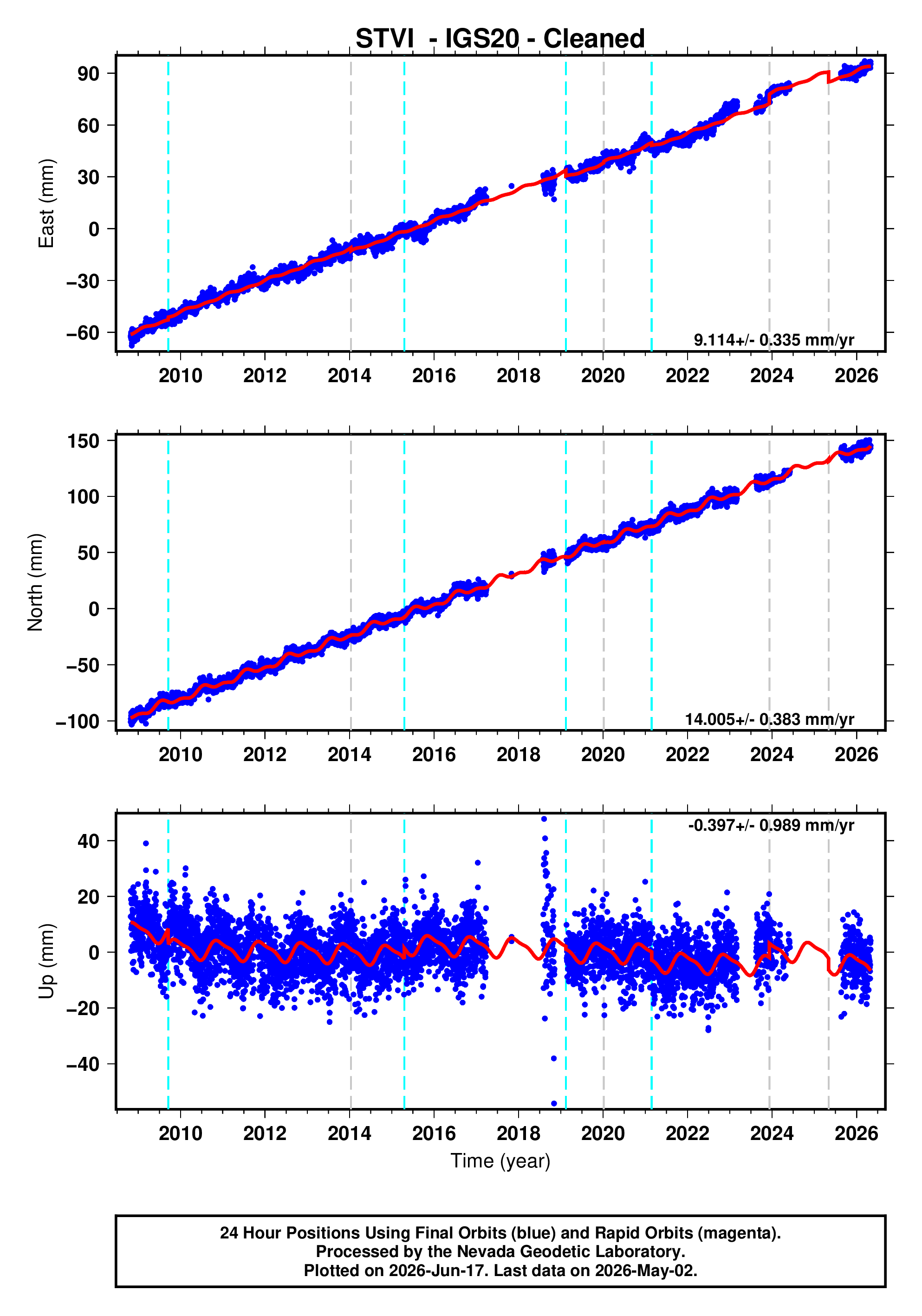 GPS time series plot