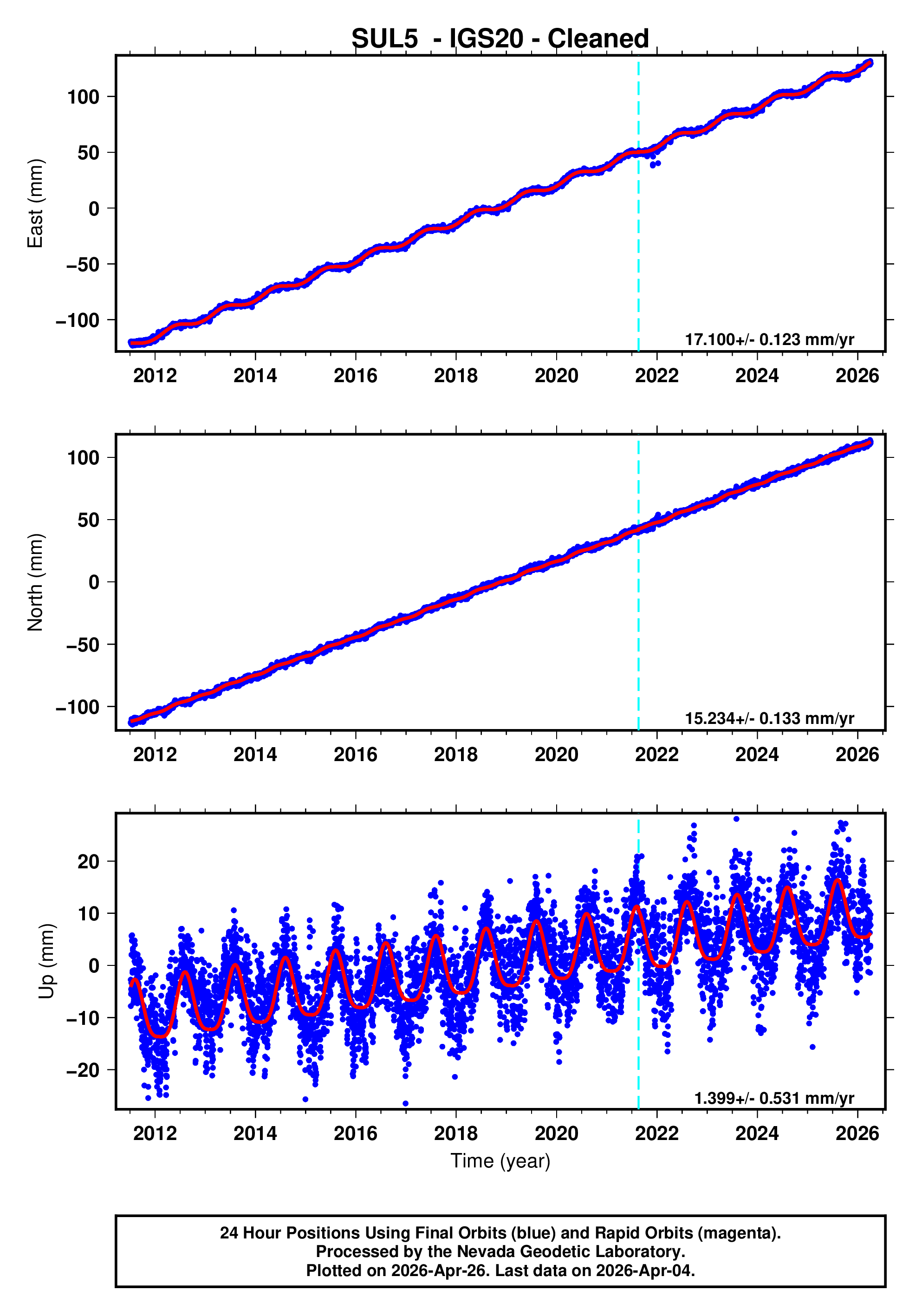 GPS time series plot