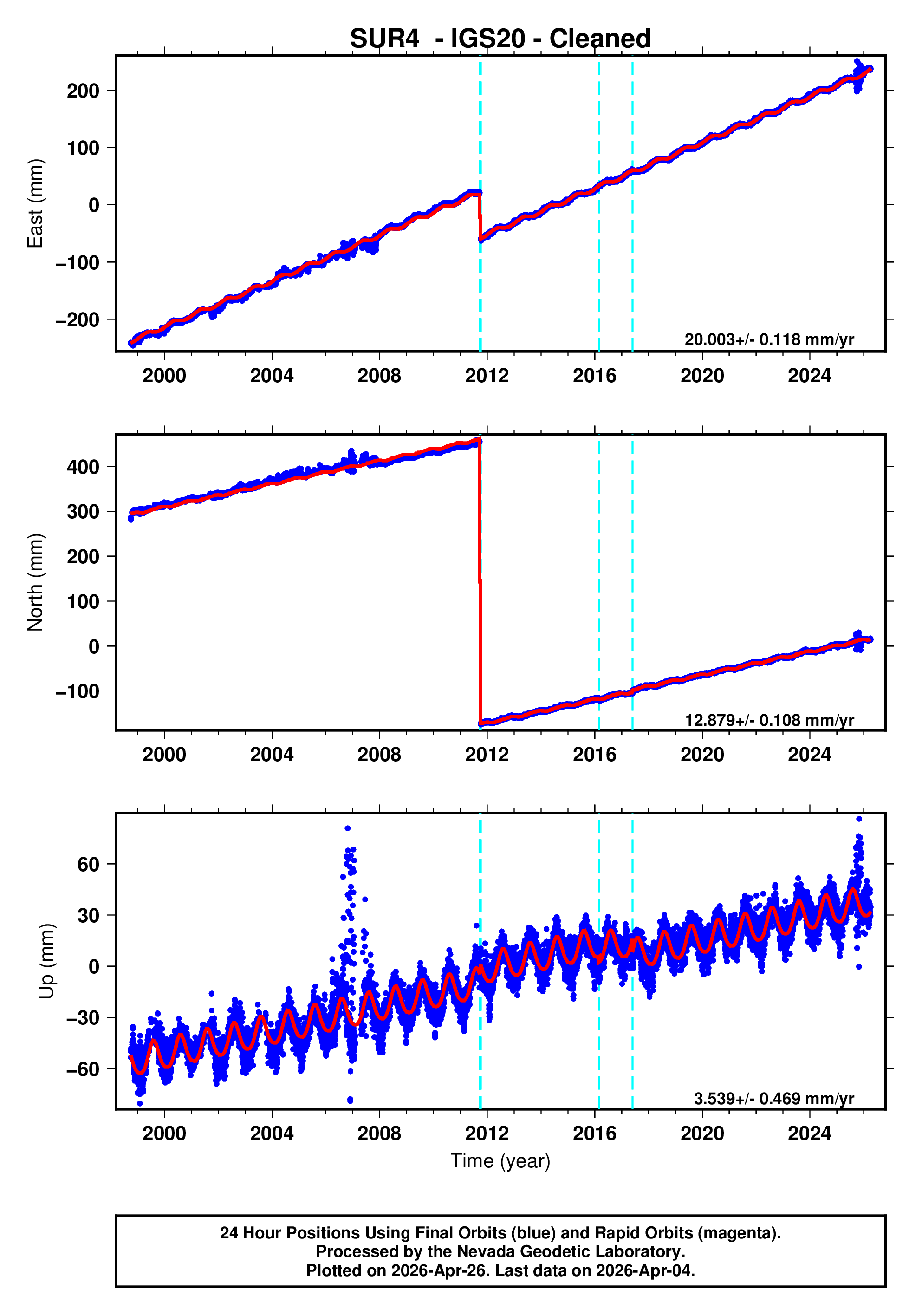 GPS time series plot