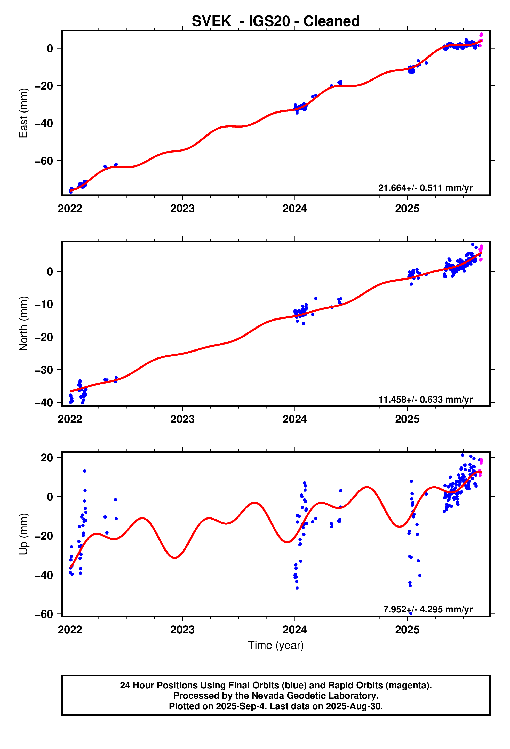 GPS time series plot
