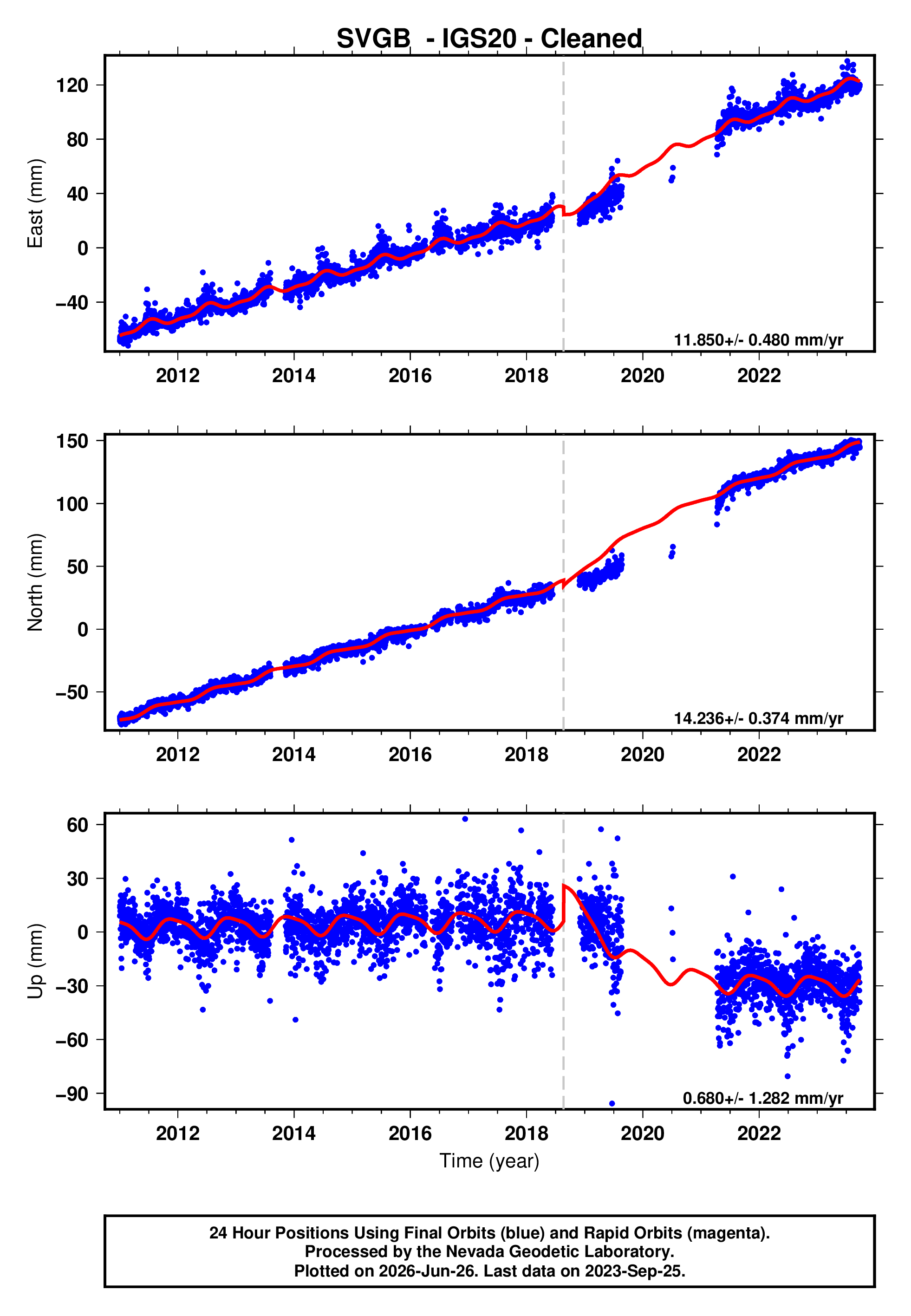 GPS time series plot