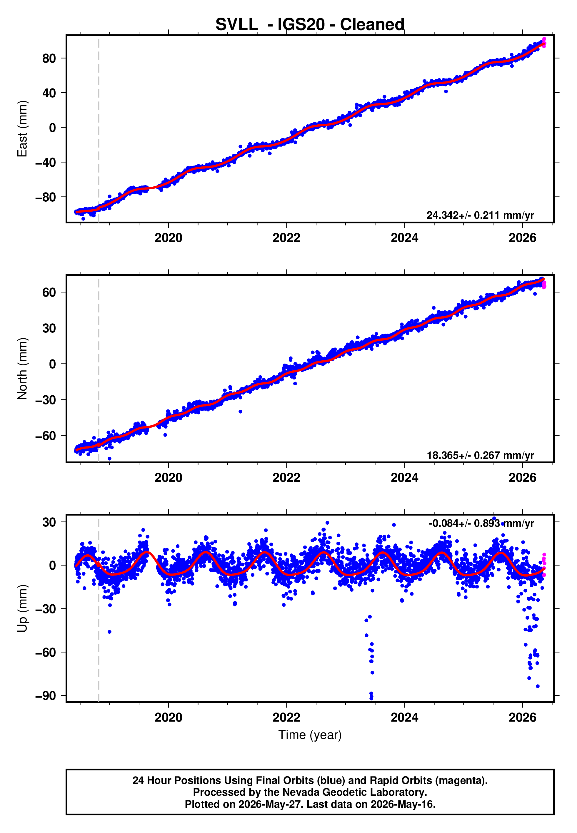 GPS time series plot