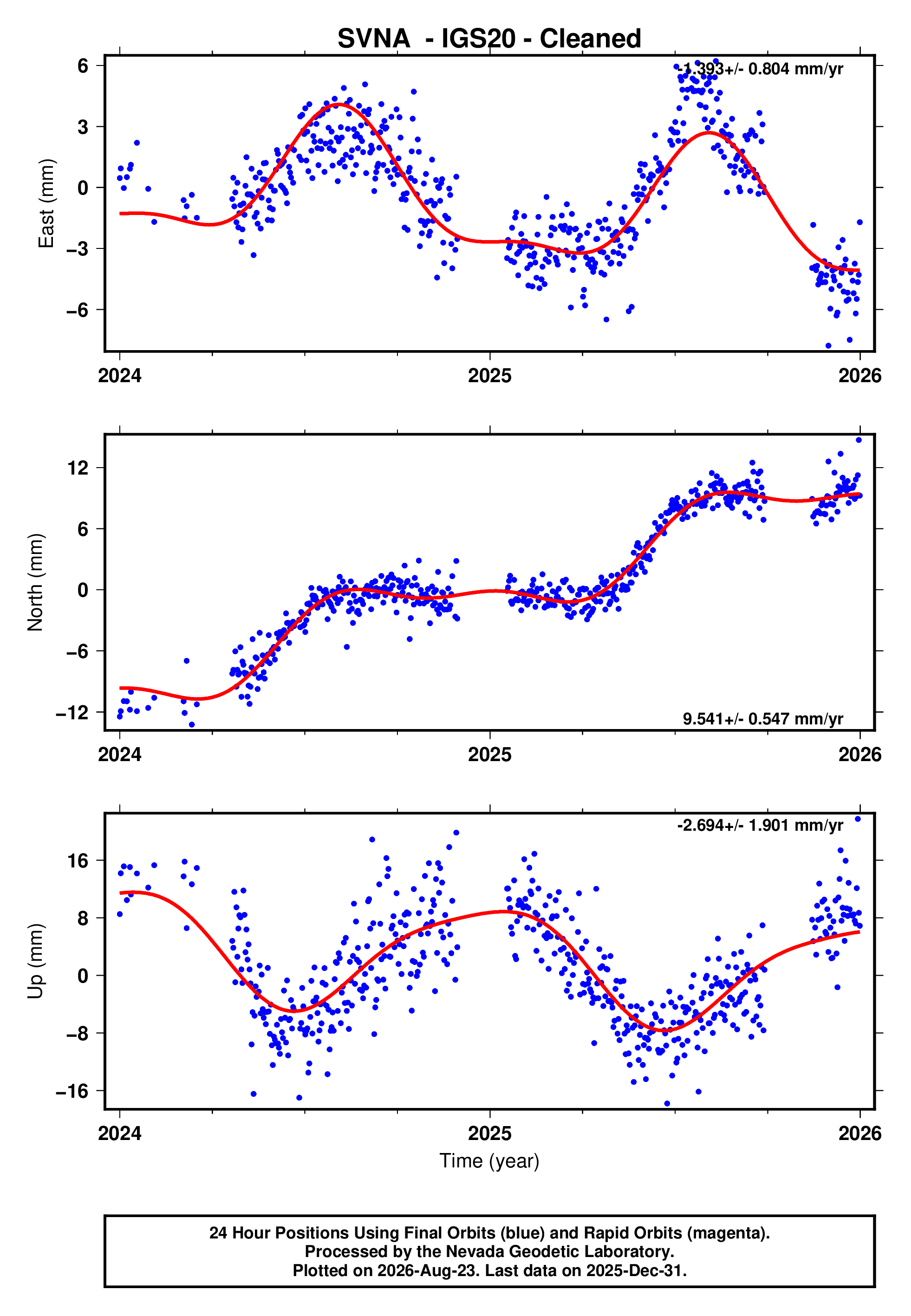 GPS time series plot