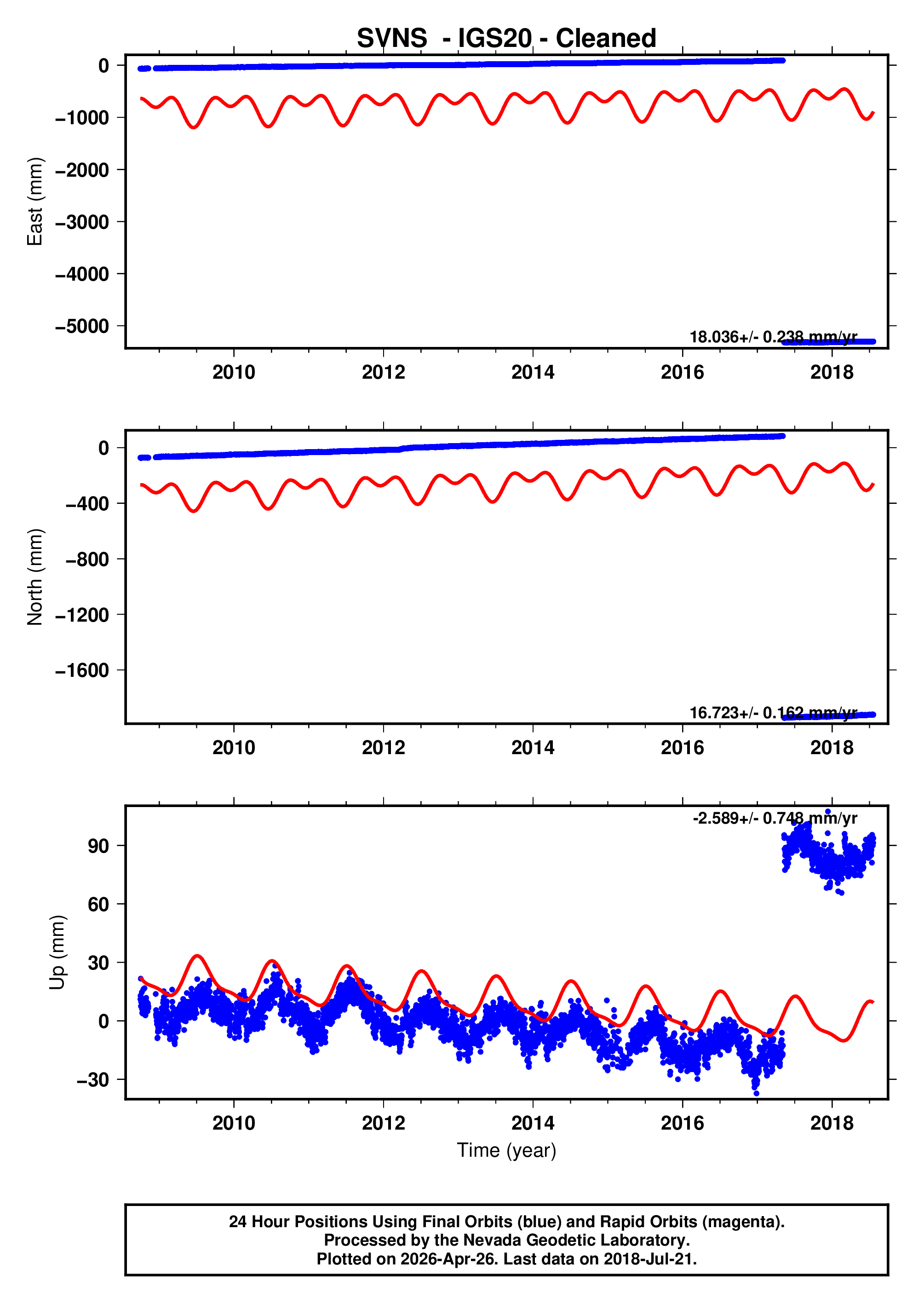 GPS time series plot