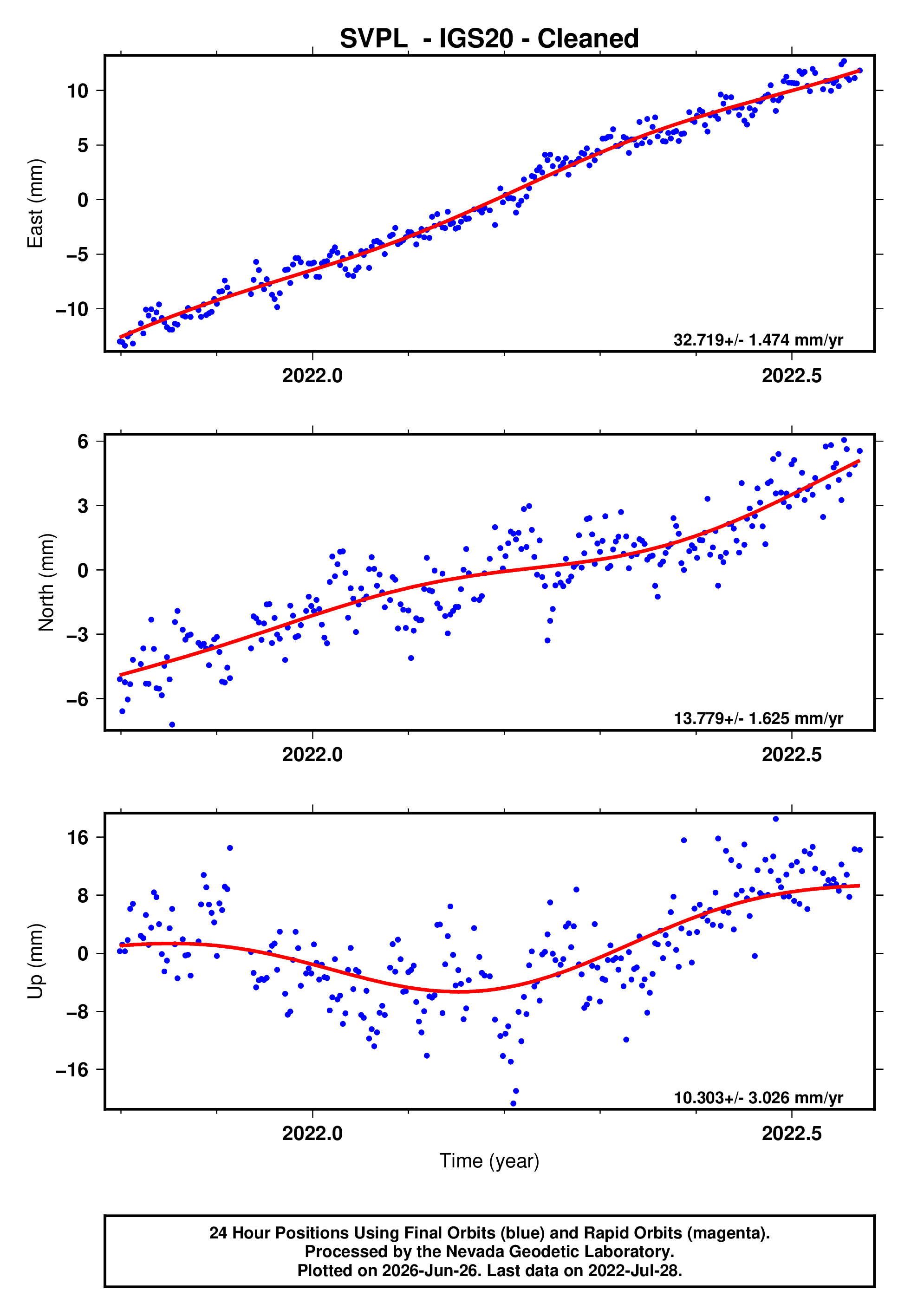 GPS time series plot