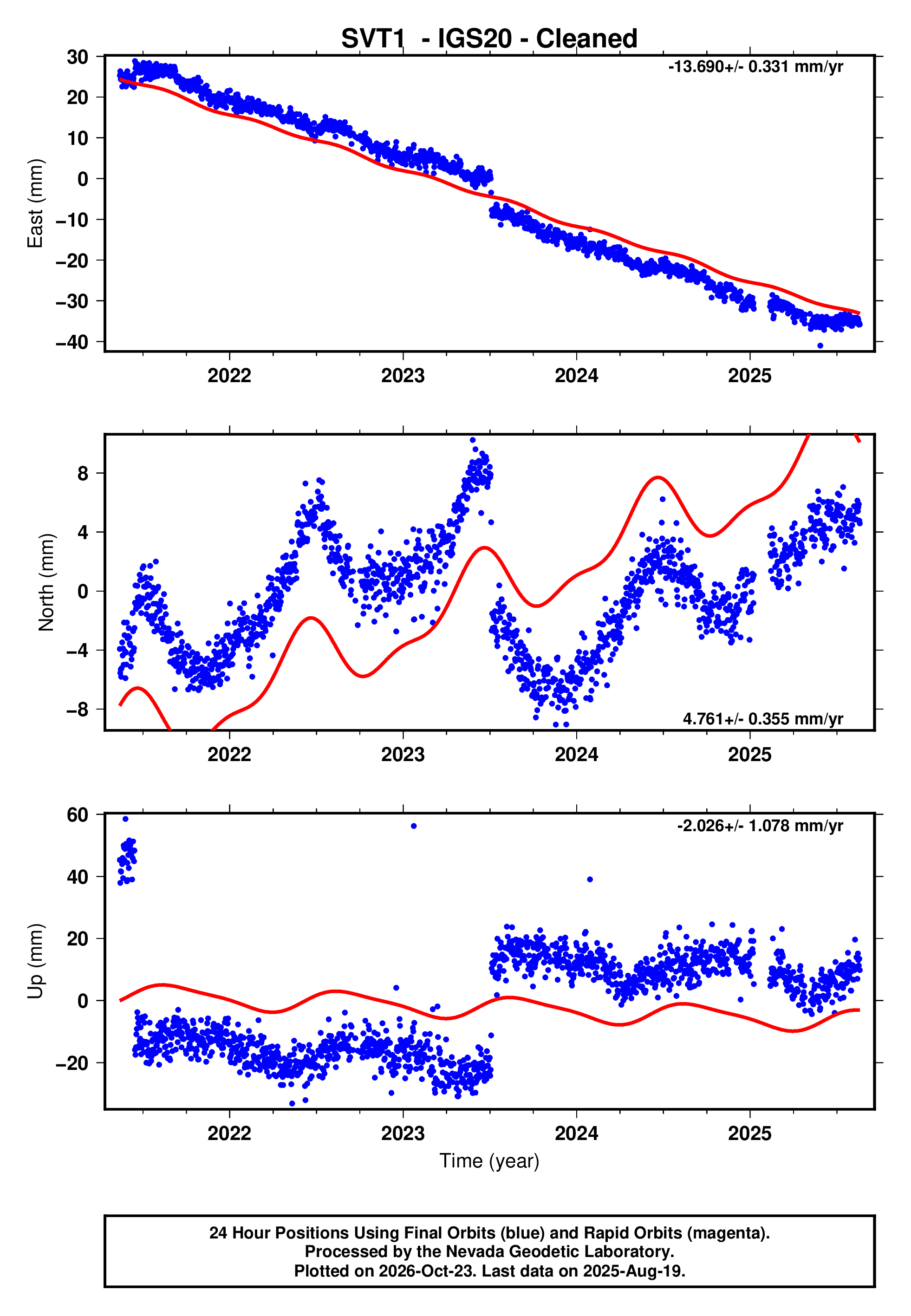 GPS time series plot