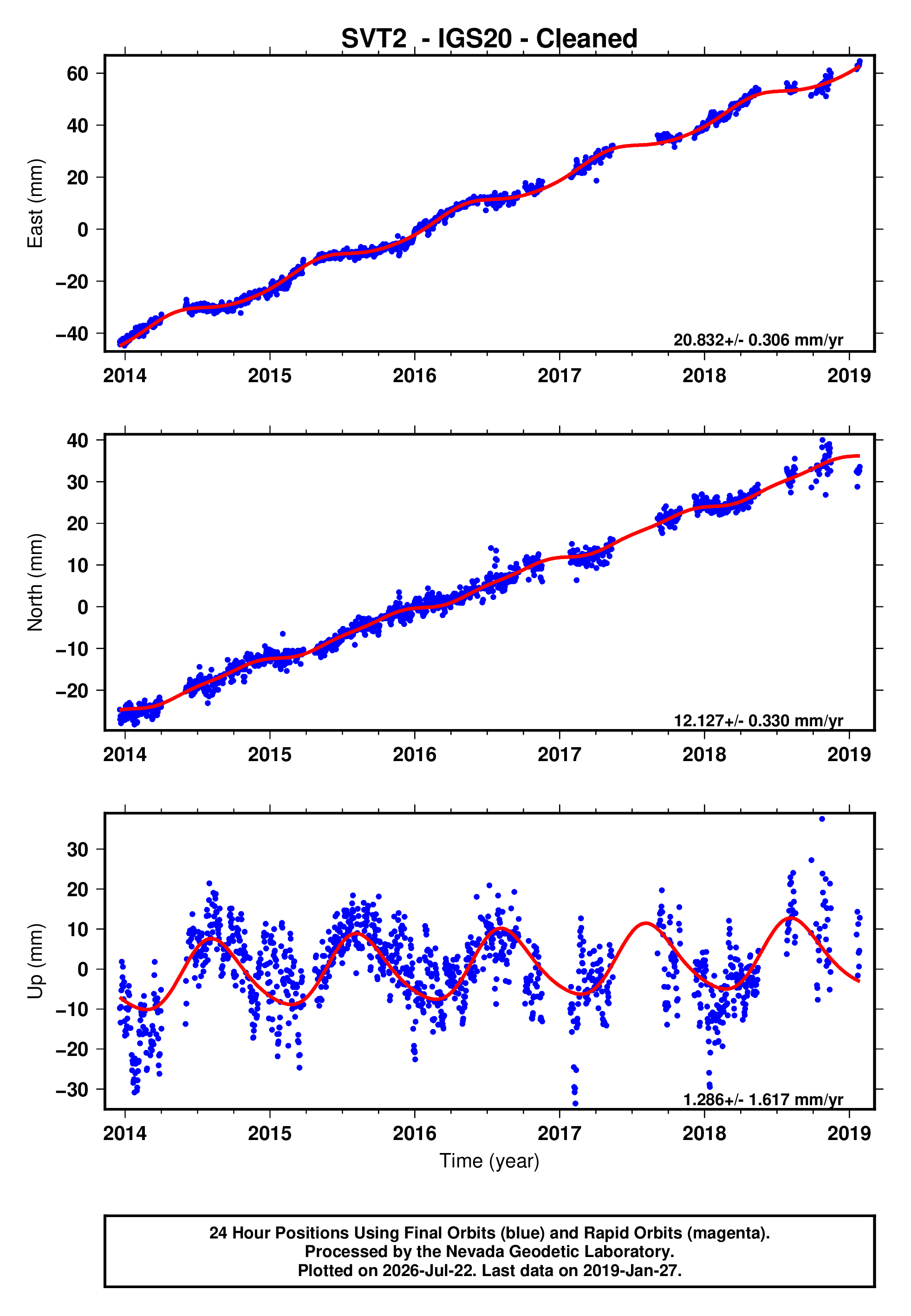 GPS time series plot
