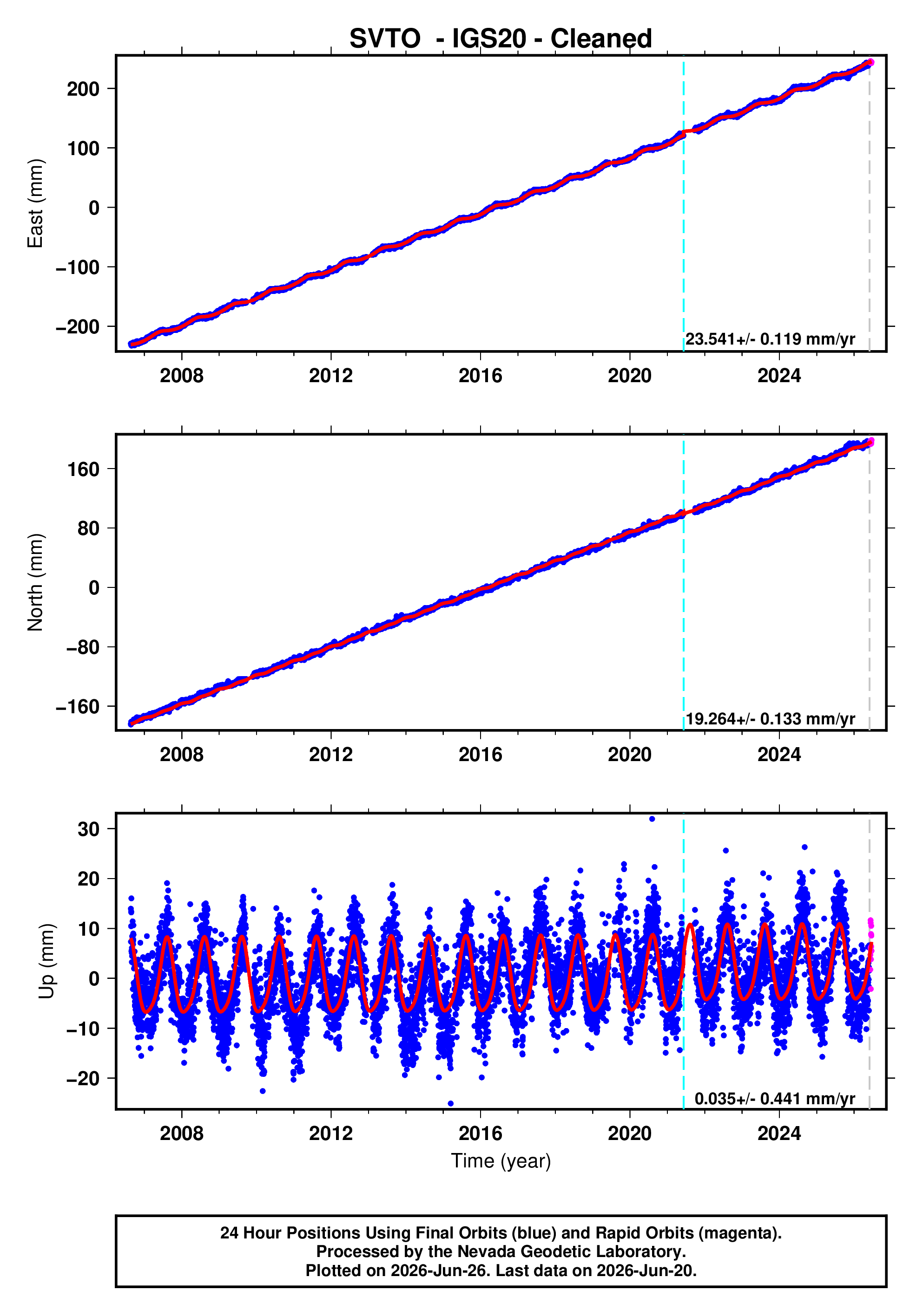GPS time series plot