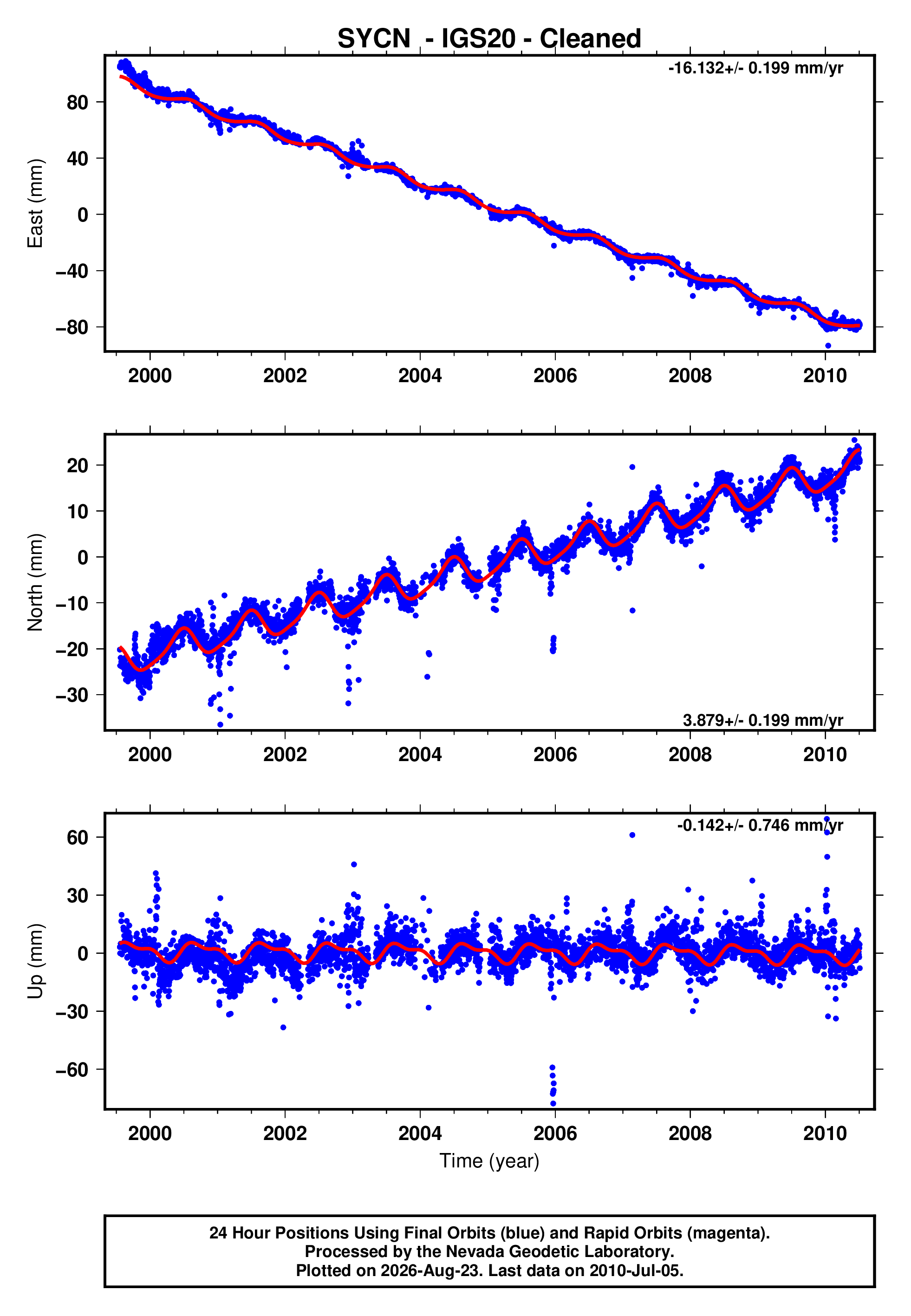 GPS time series plot