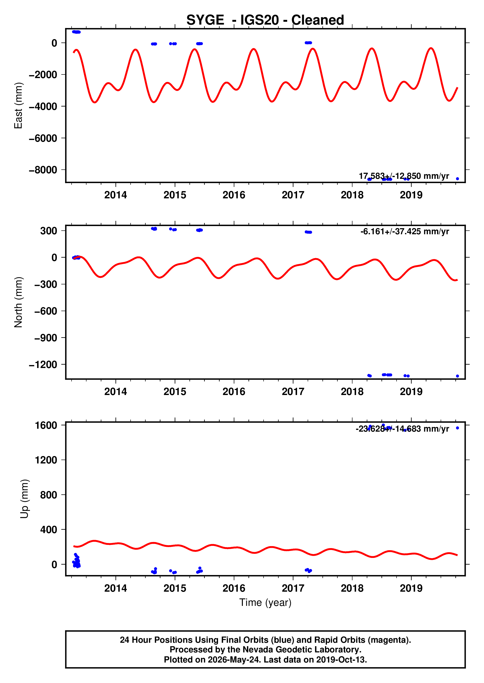 GPS time series plot