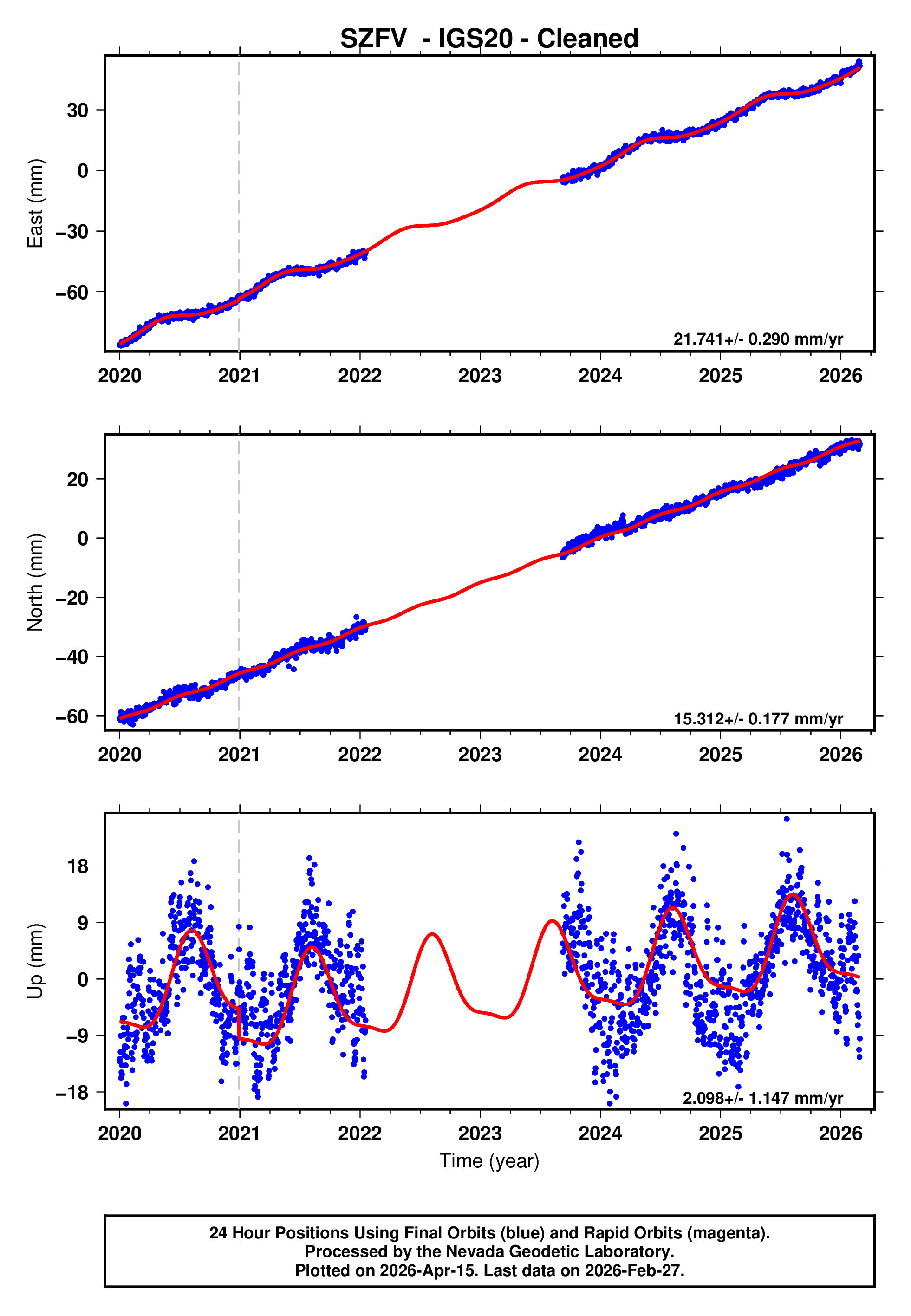 GPS time series plot