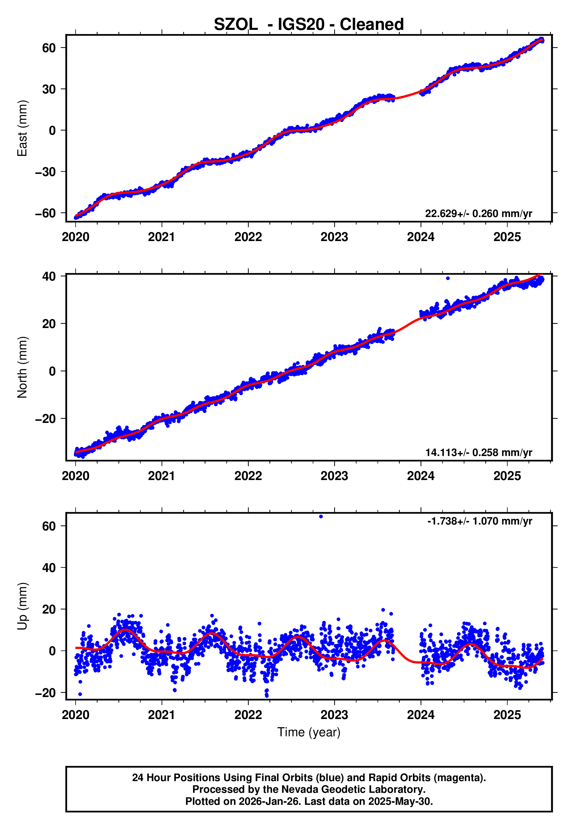 GPS time series plot