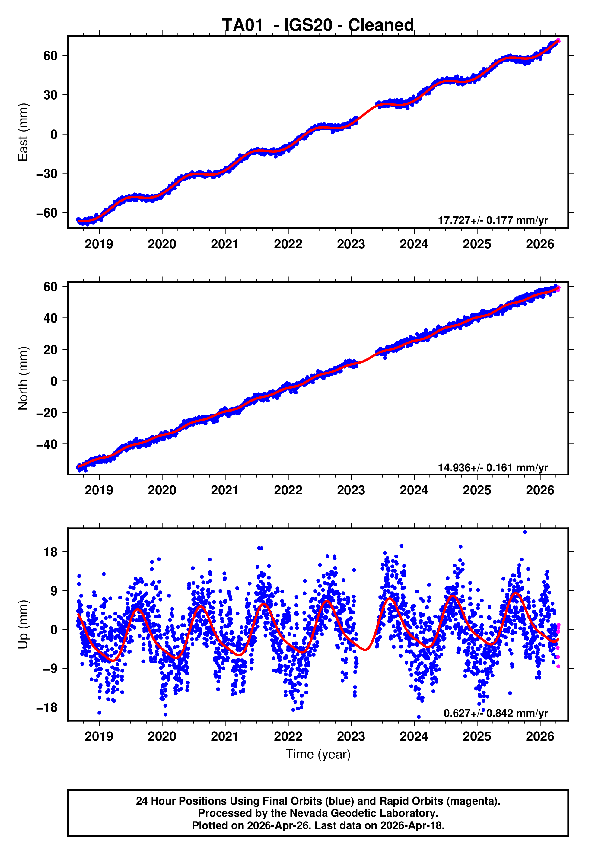 GPS time series plot