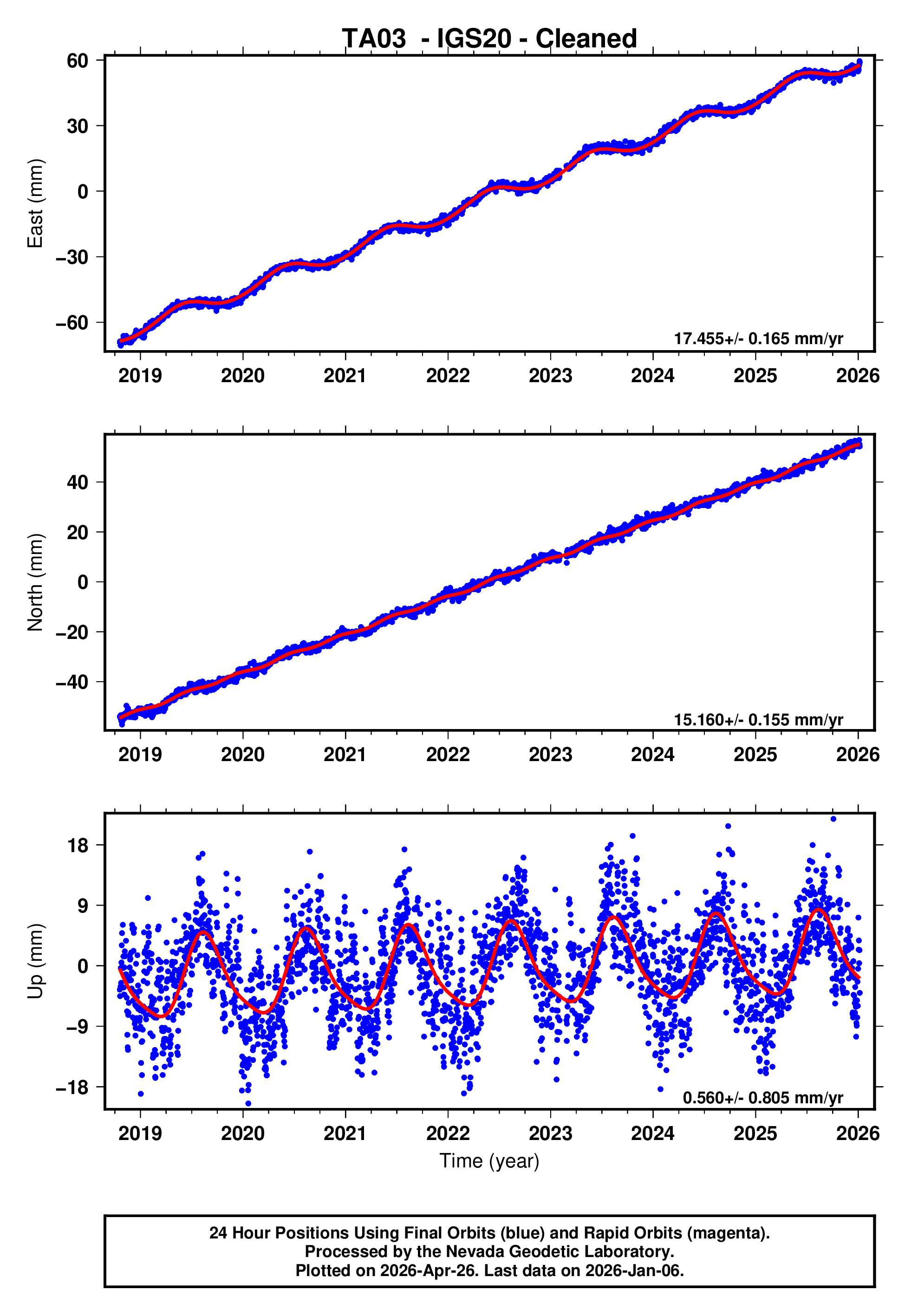 GPS time series plot