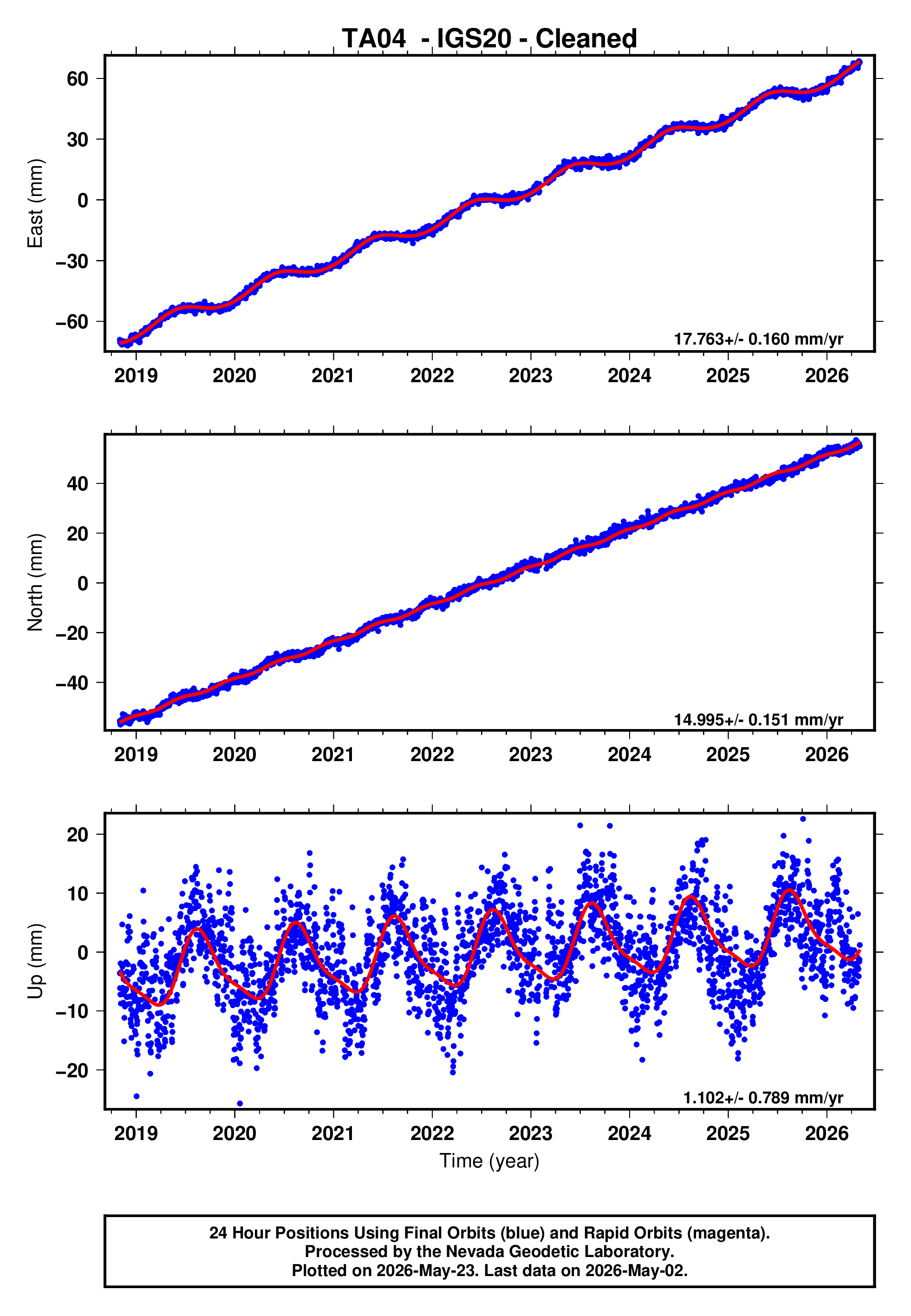 GPS time series plot