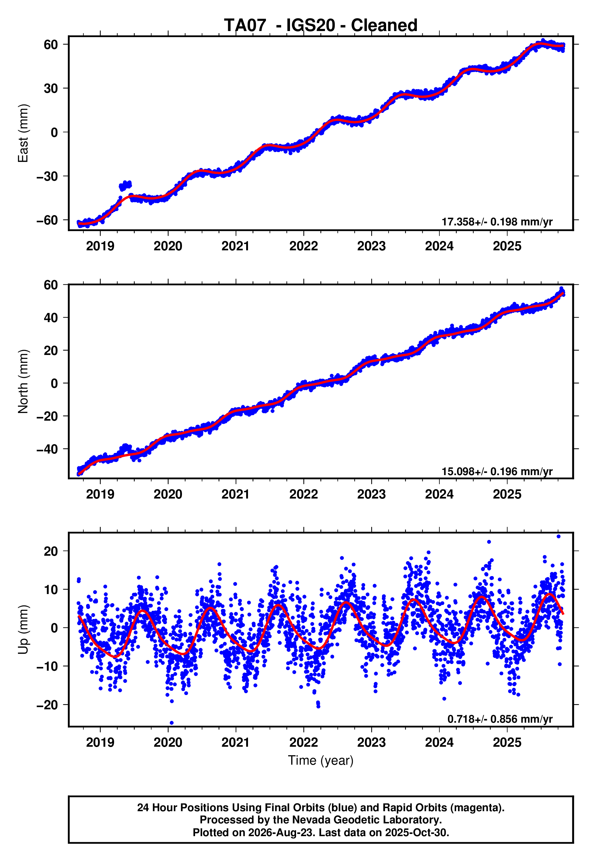 GPS time series plot