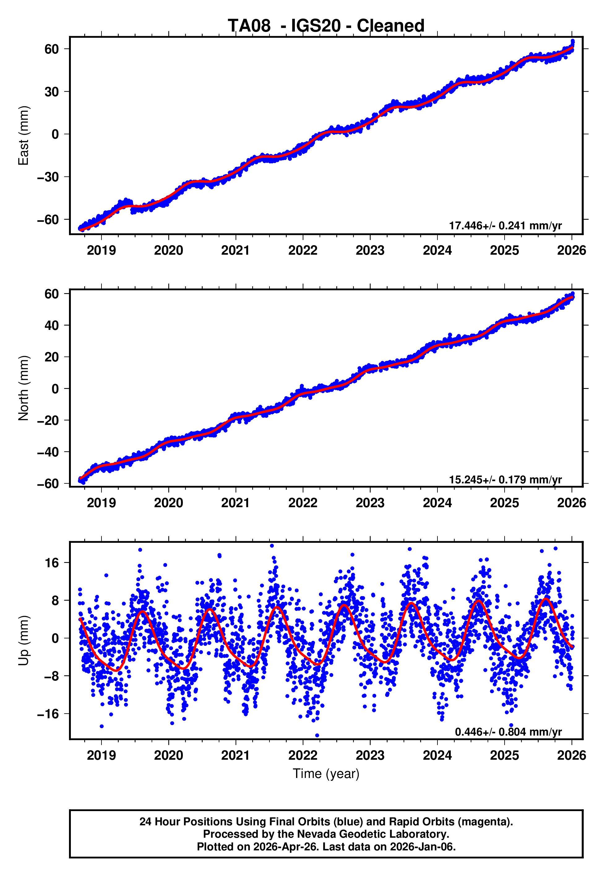 GPS time series plot