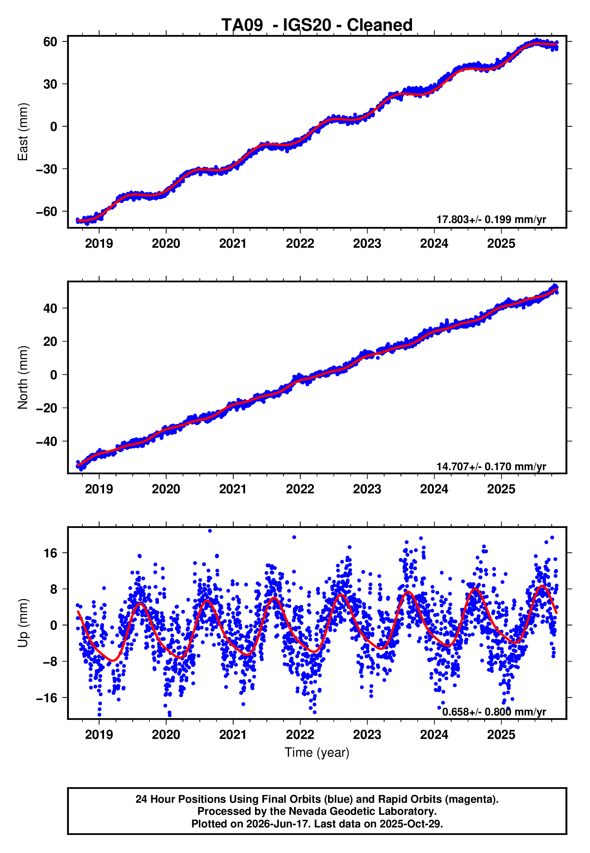 GPS time series plot