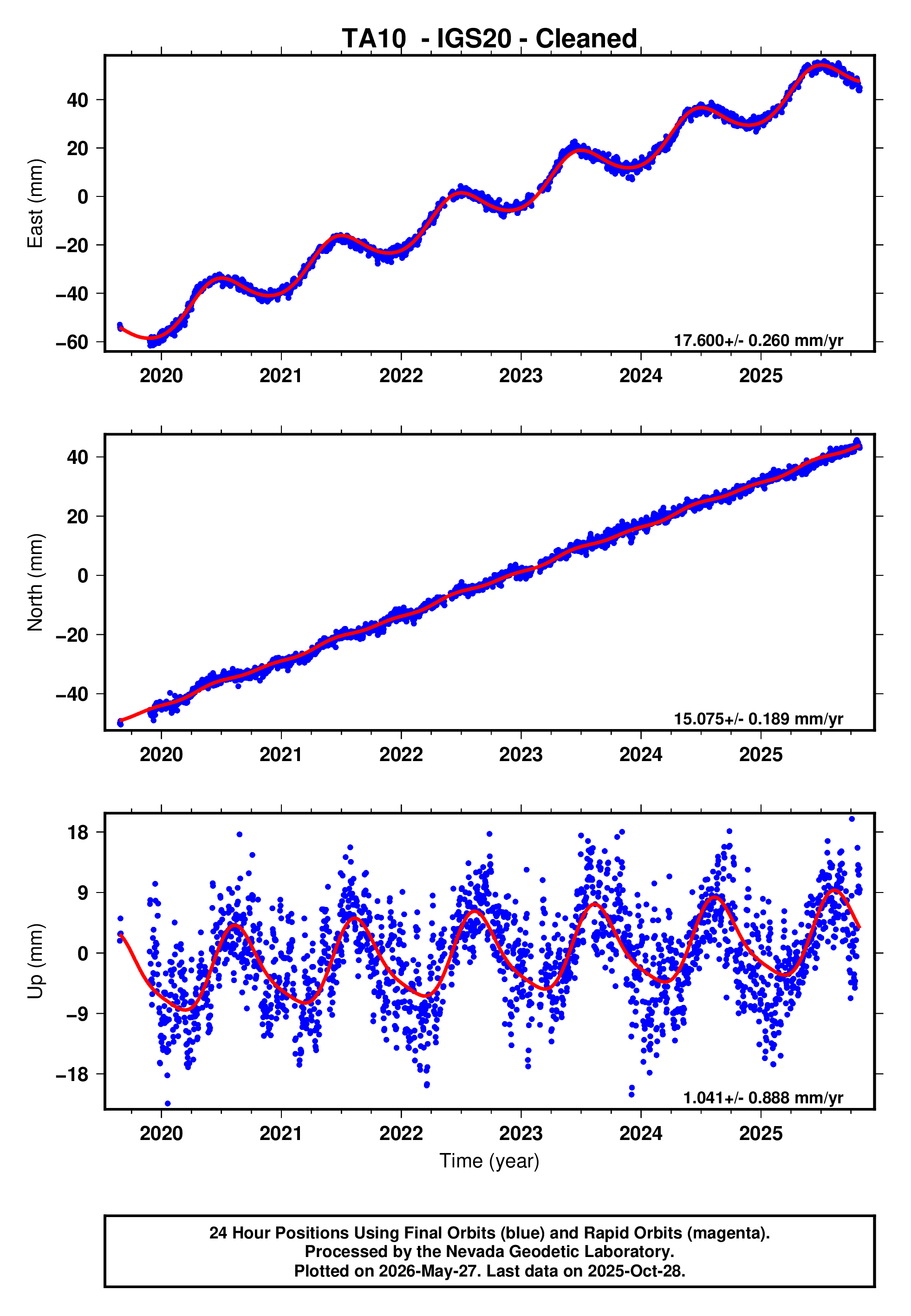 GPS time series plot