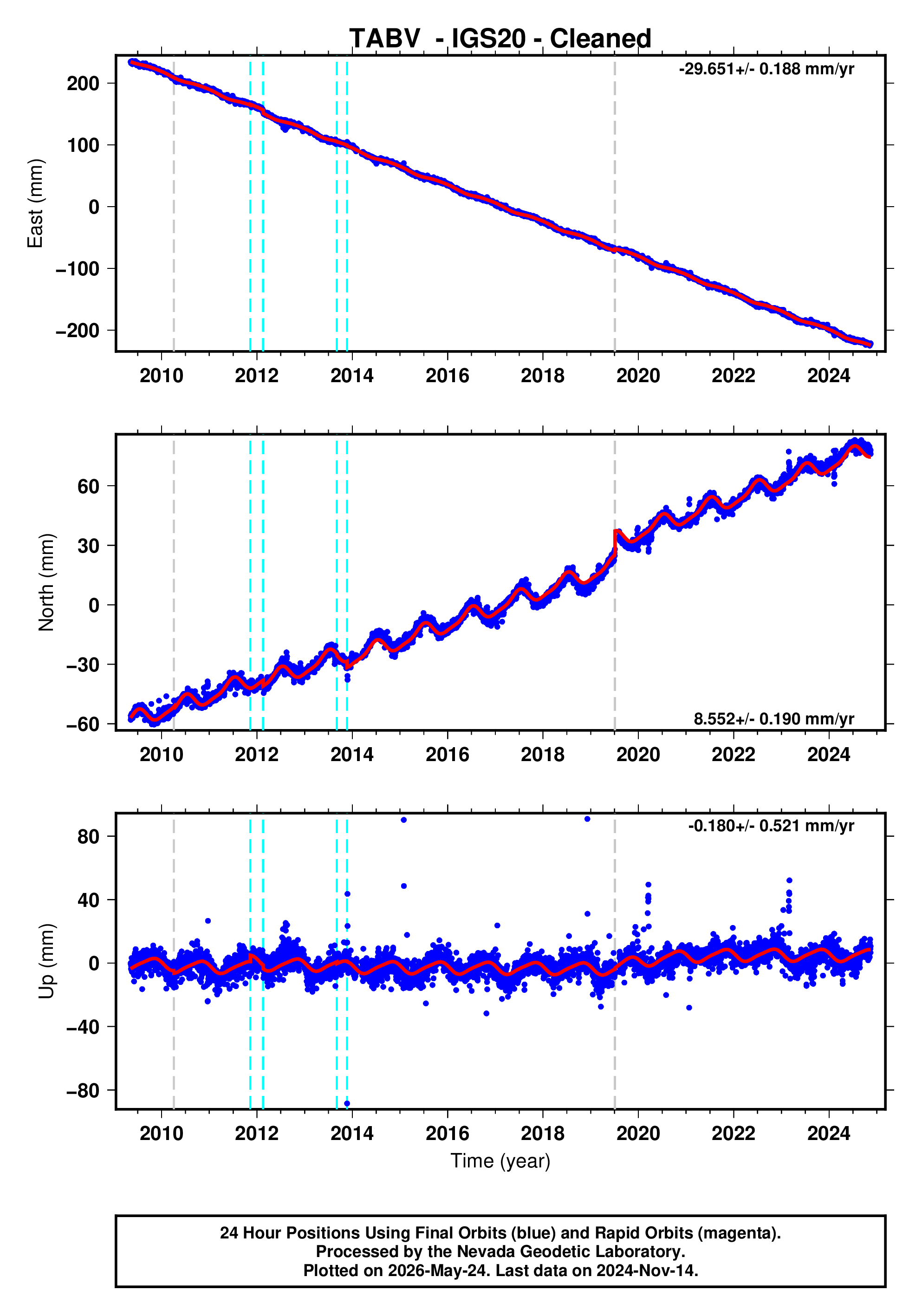 GPS time series plot