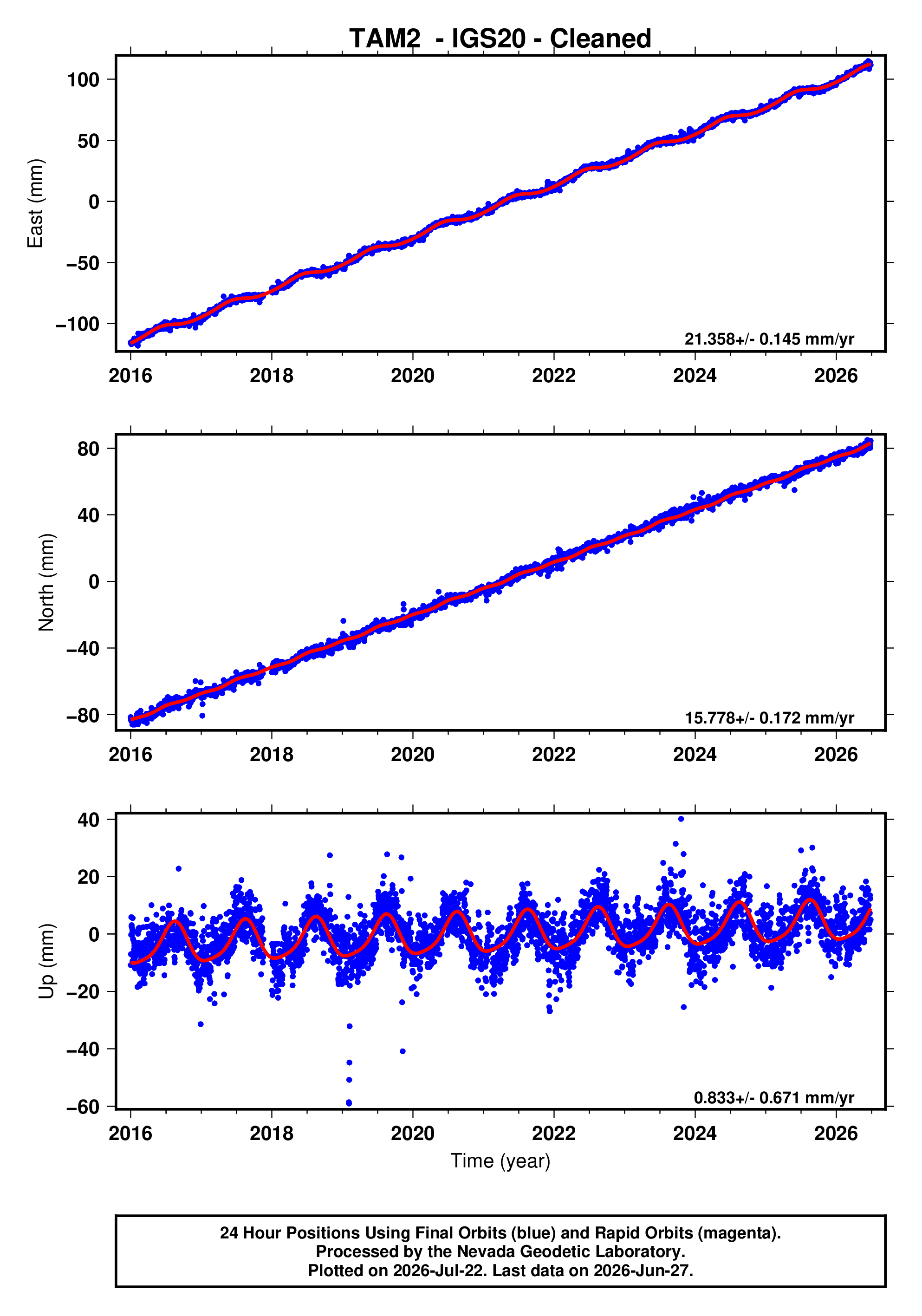 GPS time series plot