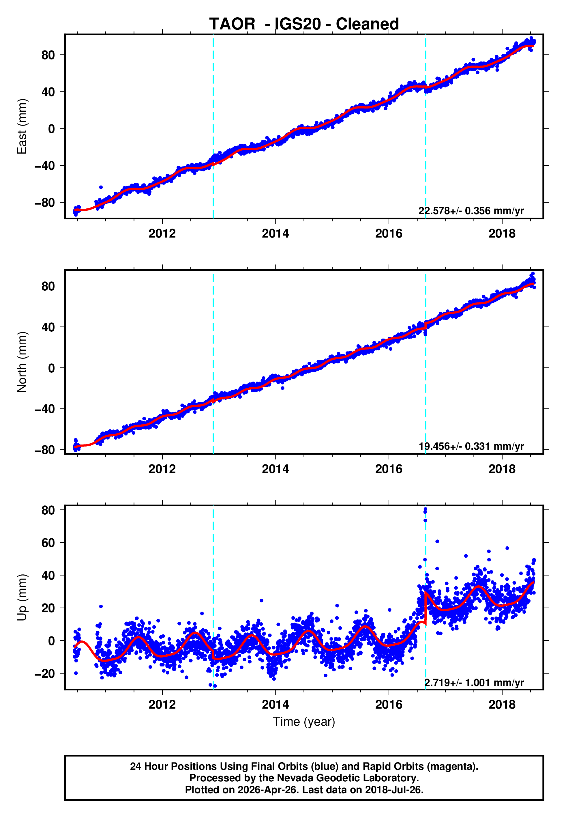 GPS time series plot