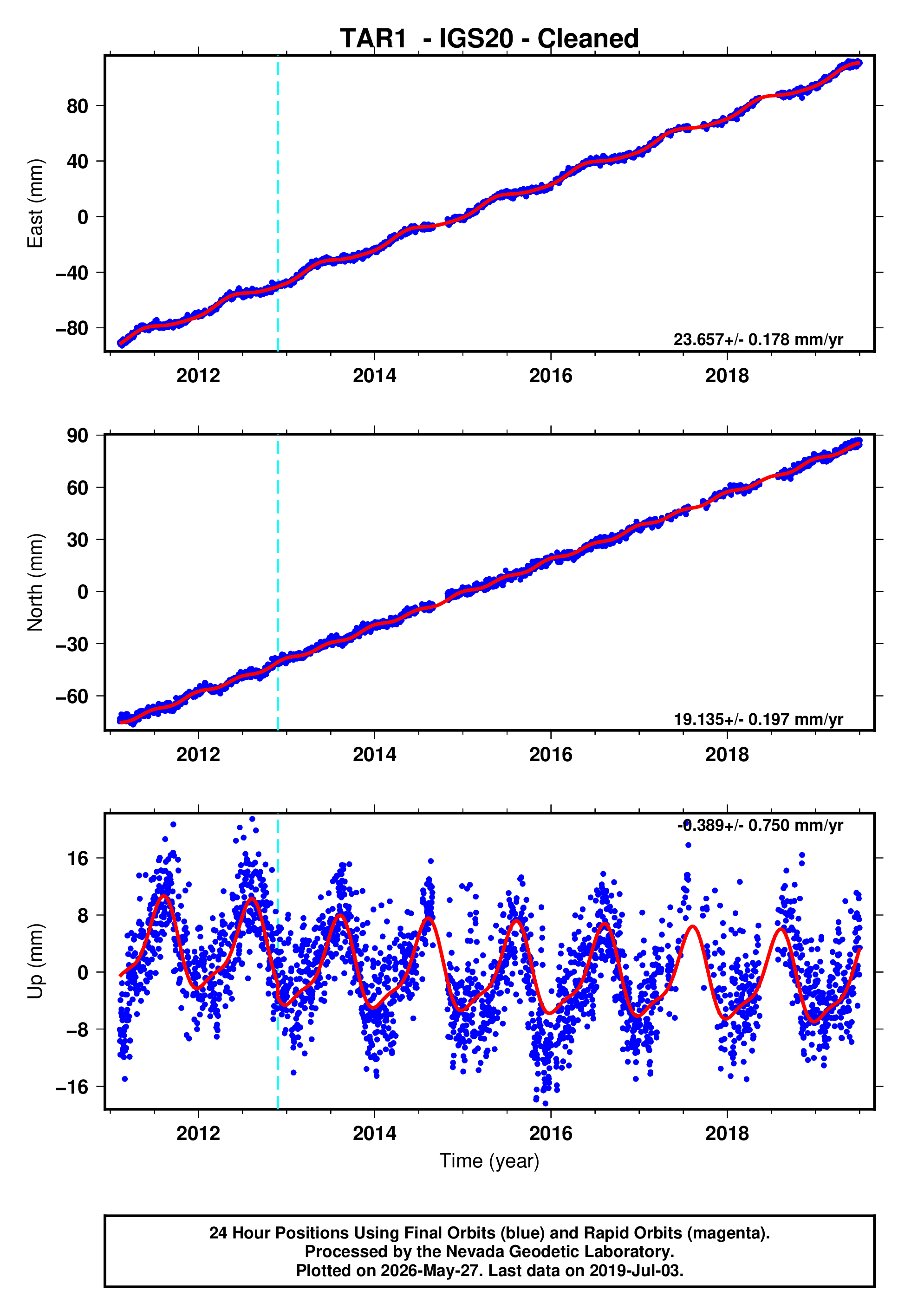GPS time series plot