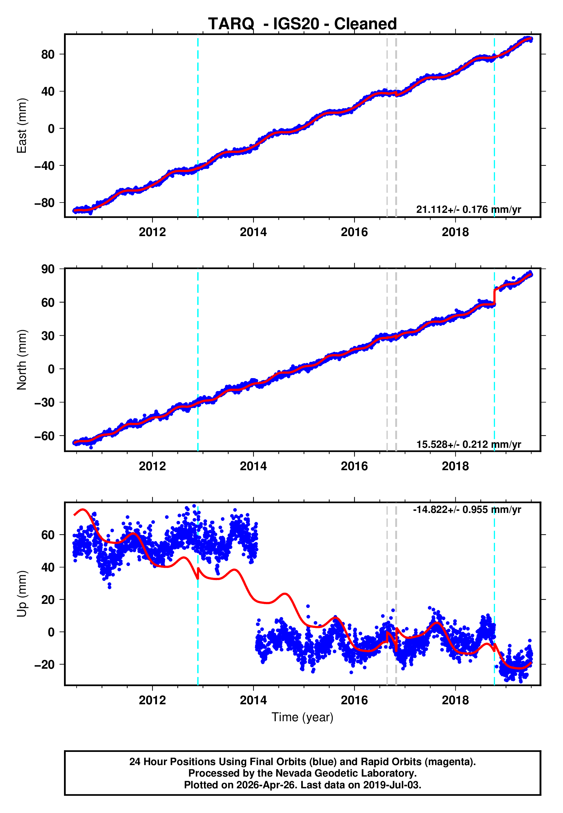 GPS time series plot
