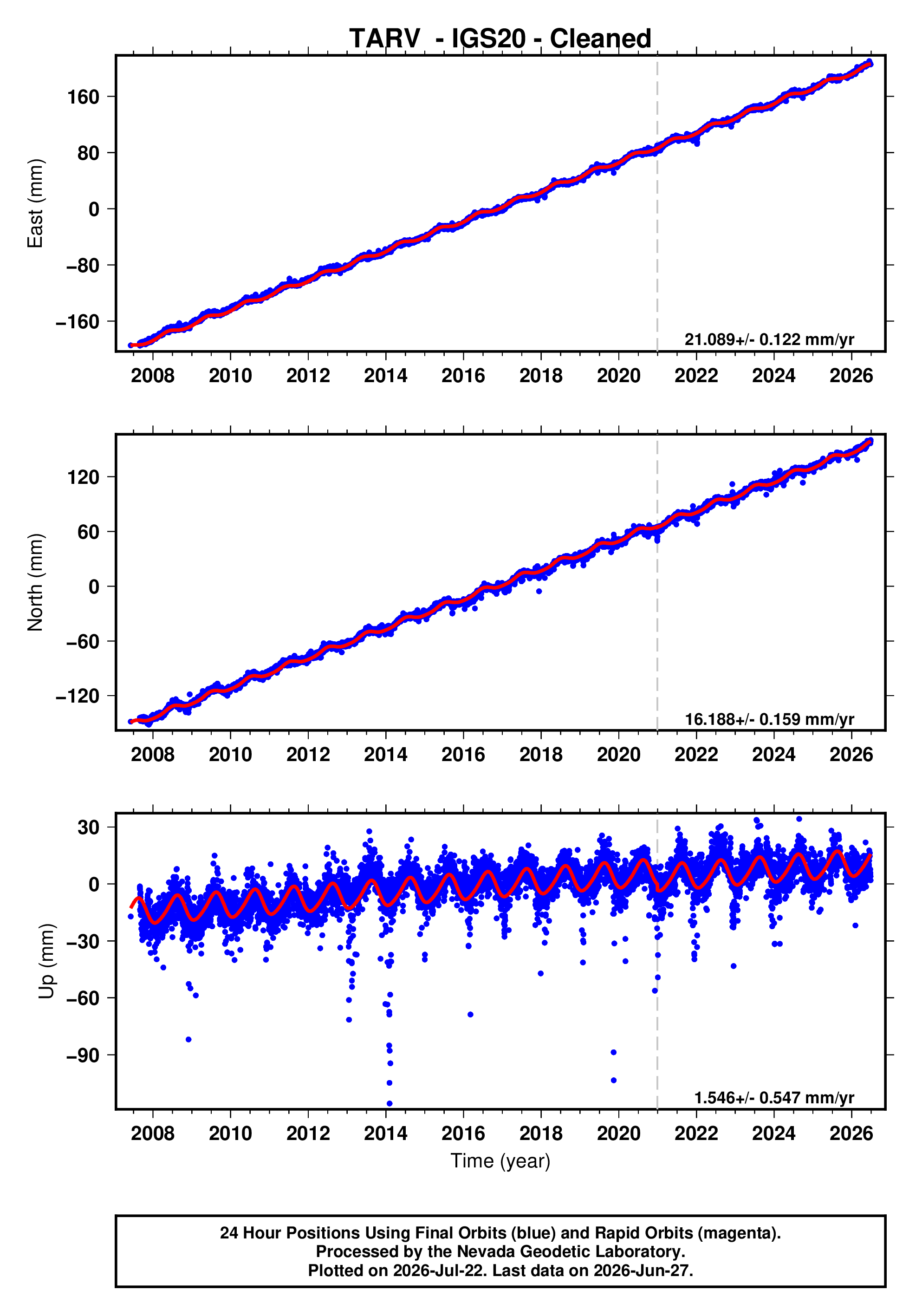 GPS time series plot