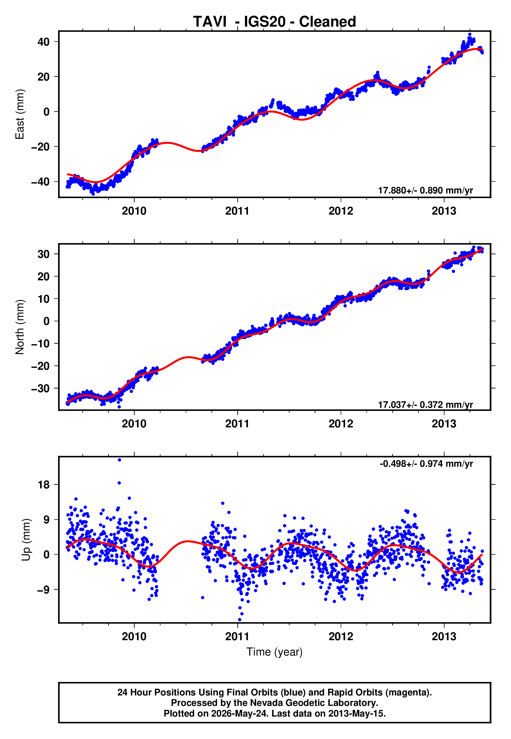 GPS time series plot