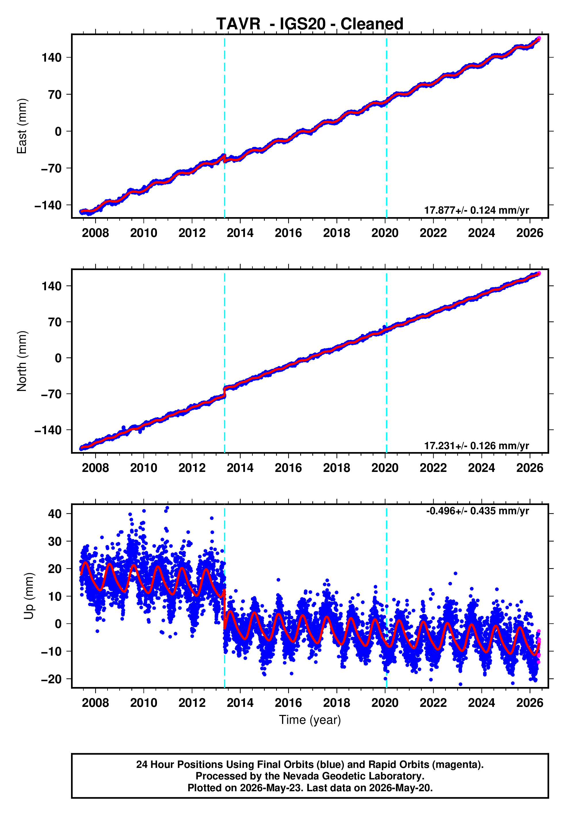 GPS time series plot