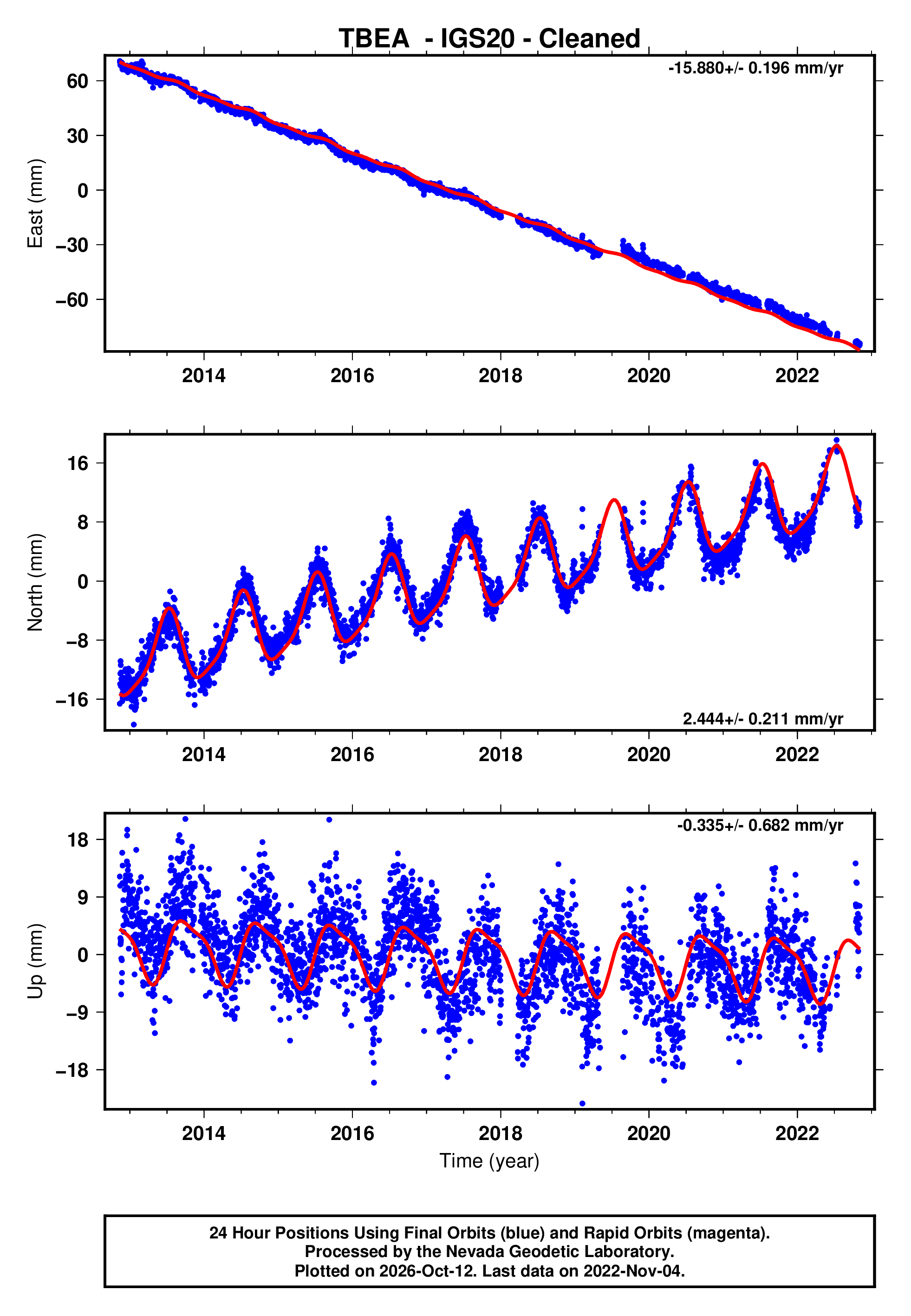 GPS time series plot