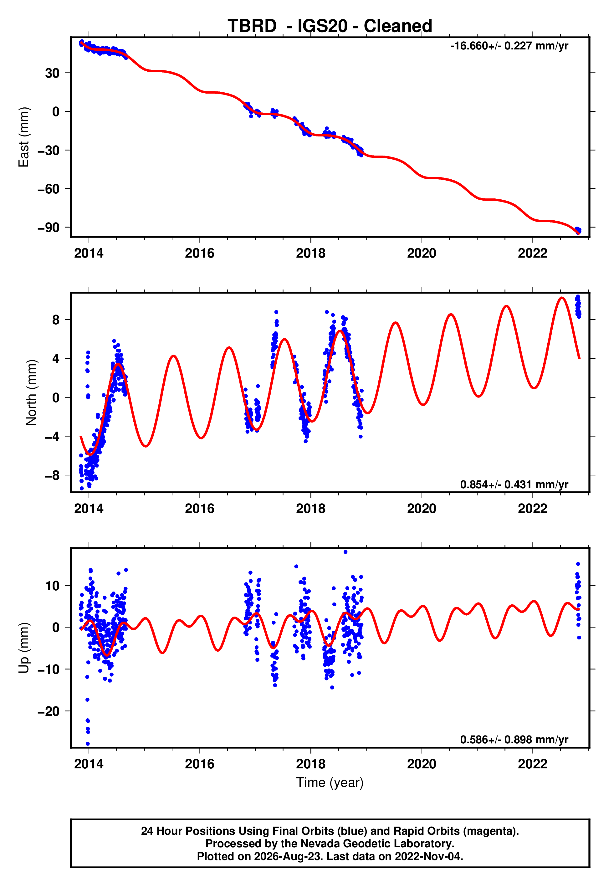 GPS time series plot