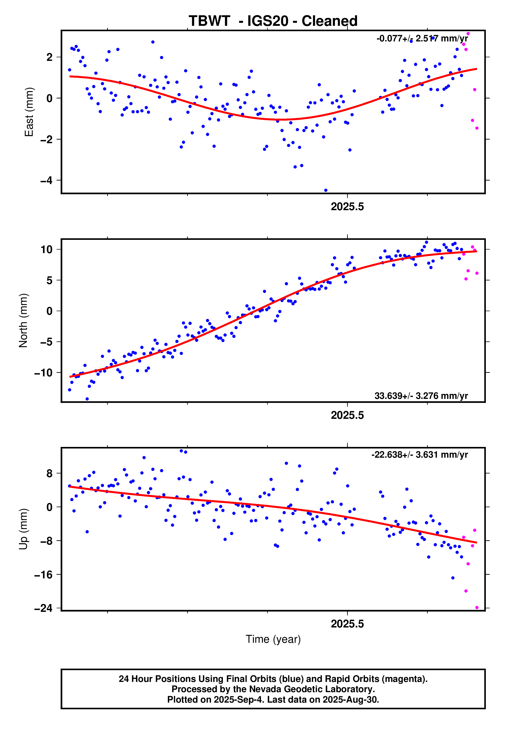 GPS time series plot