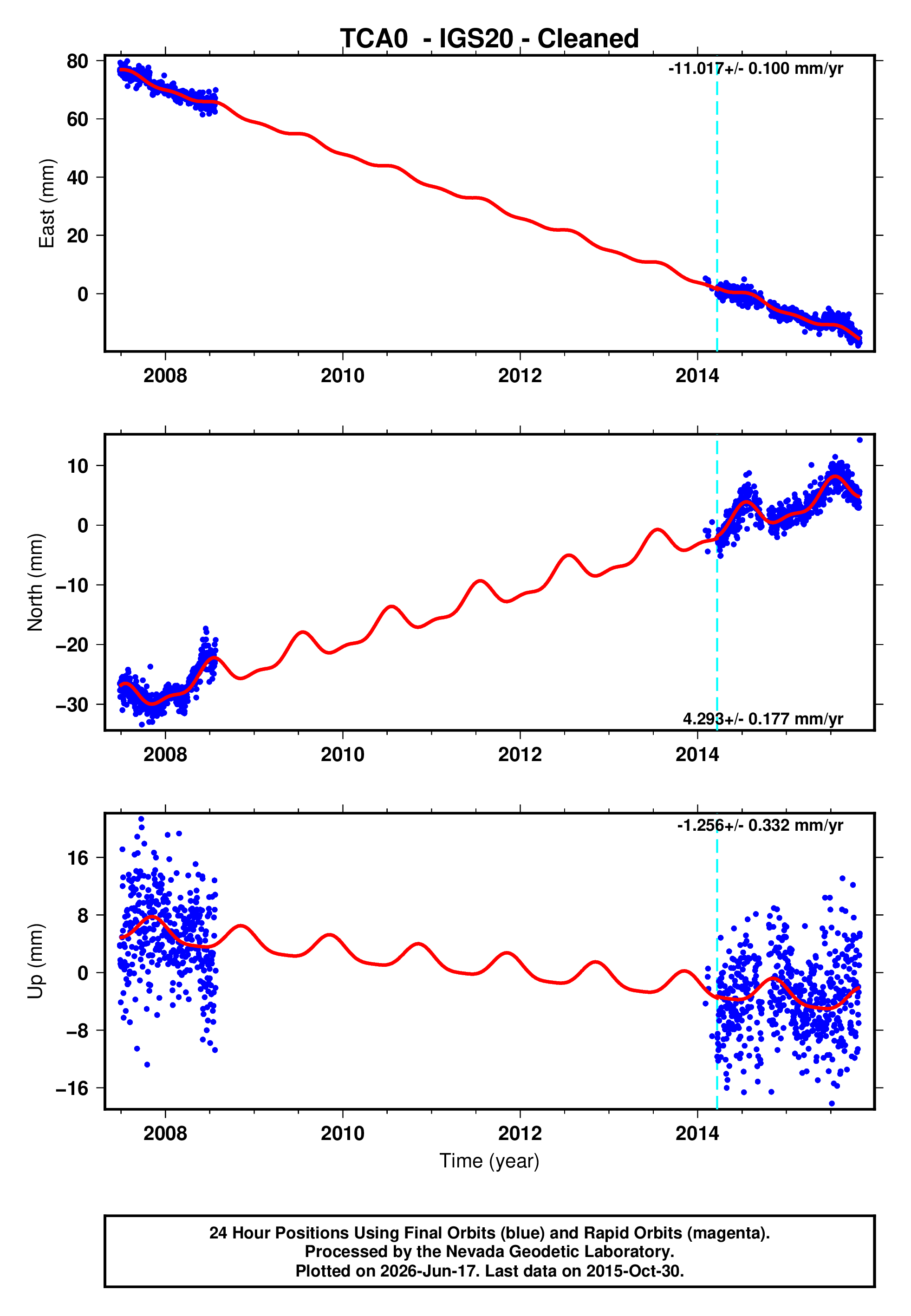 GPS time series plot
